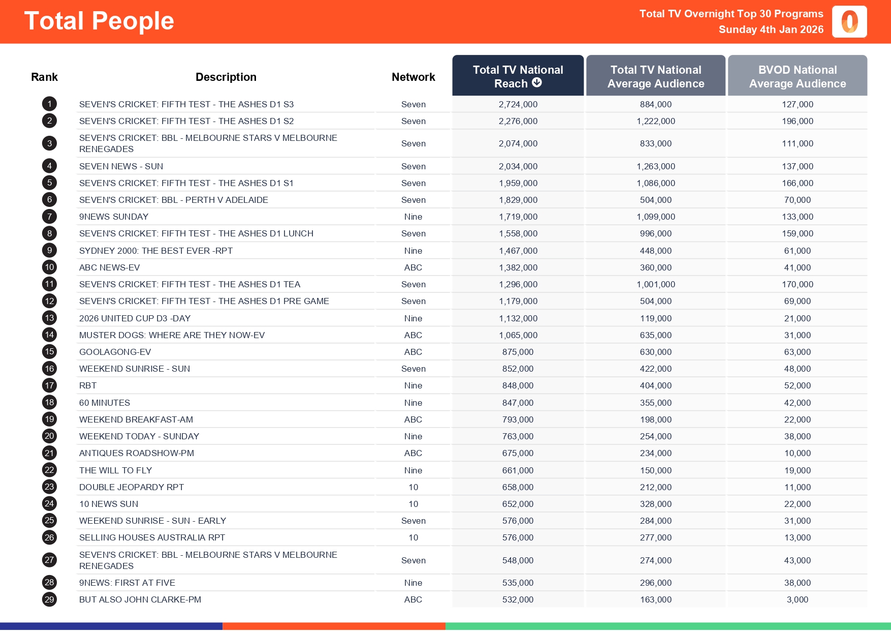 Sunday 4 January 2026 TV Ratings Australia