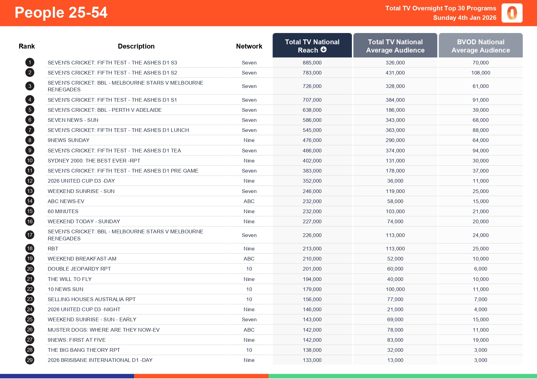 Sunday 4 January 2026 TV Ratings Australia