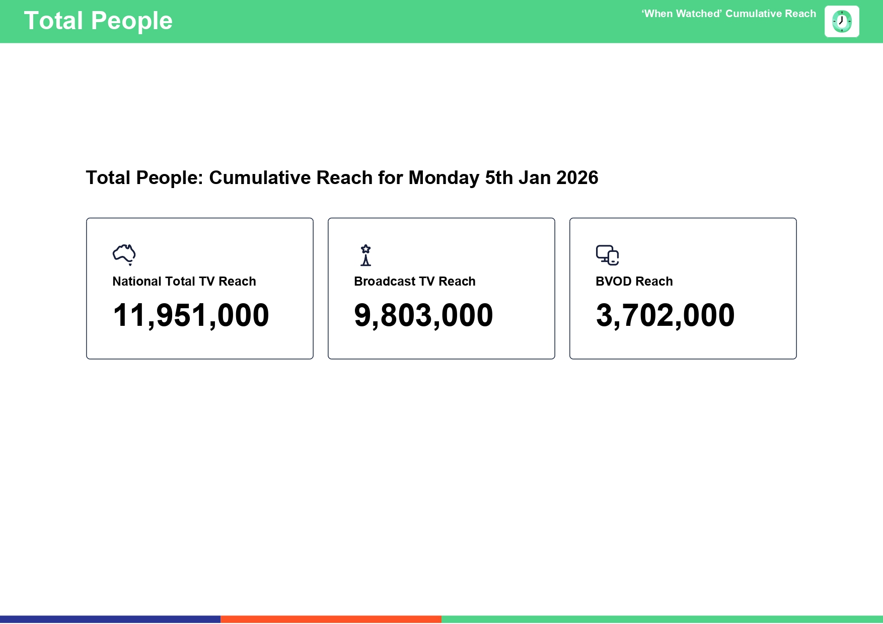 Monday 5 January 2026 TV Ratings Australia