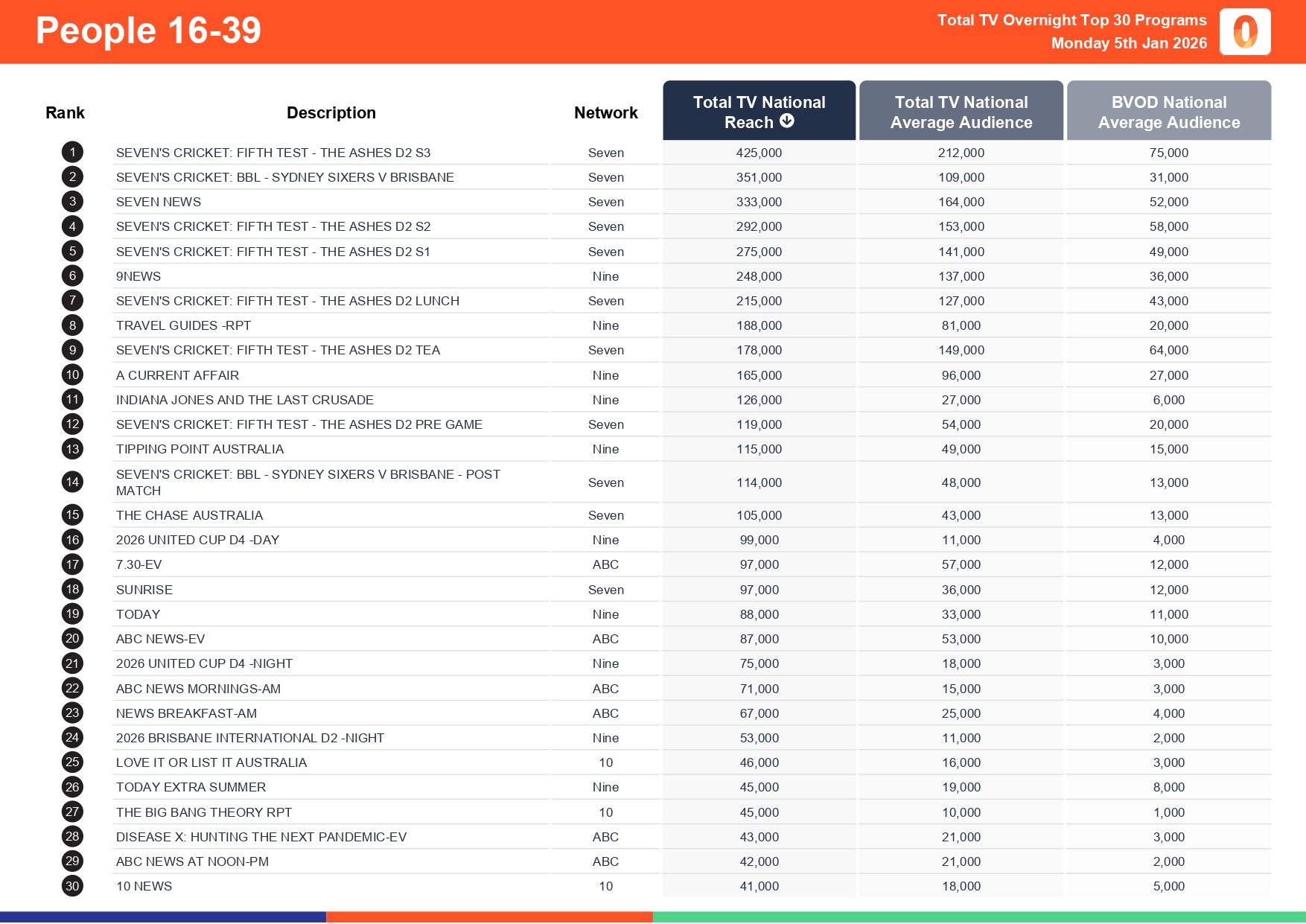 Monday 5 January 2026 TV Ratings Australia