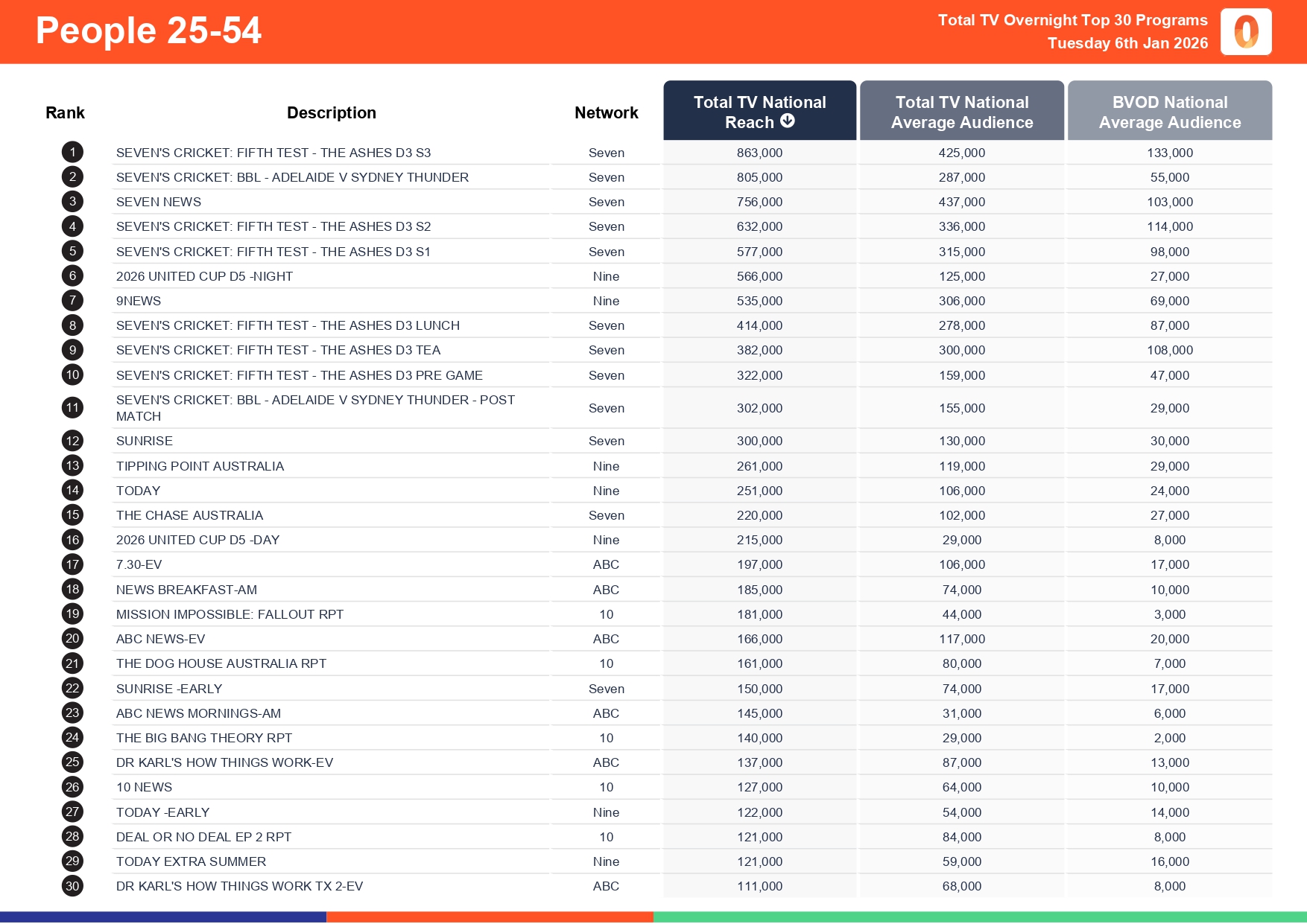 Tuesday 6 January 2026 TV Ratings Australia