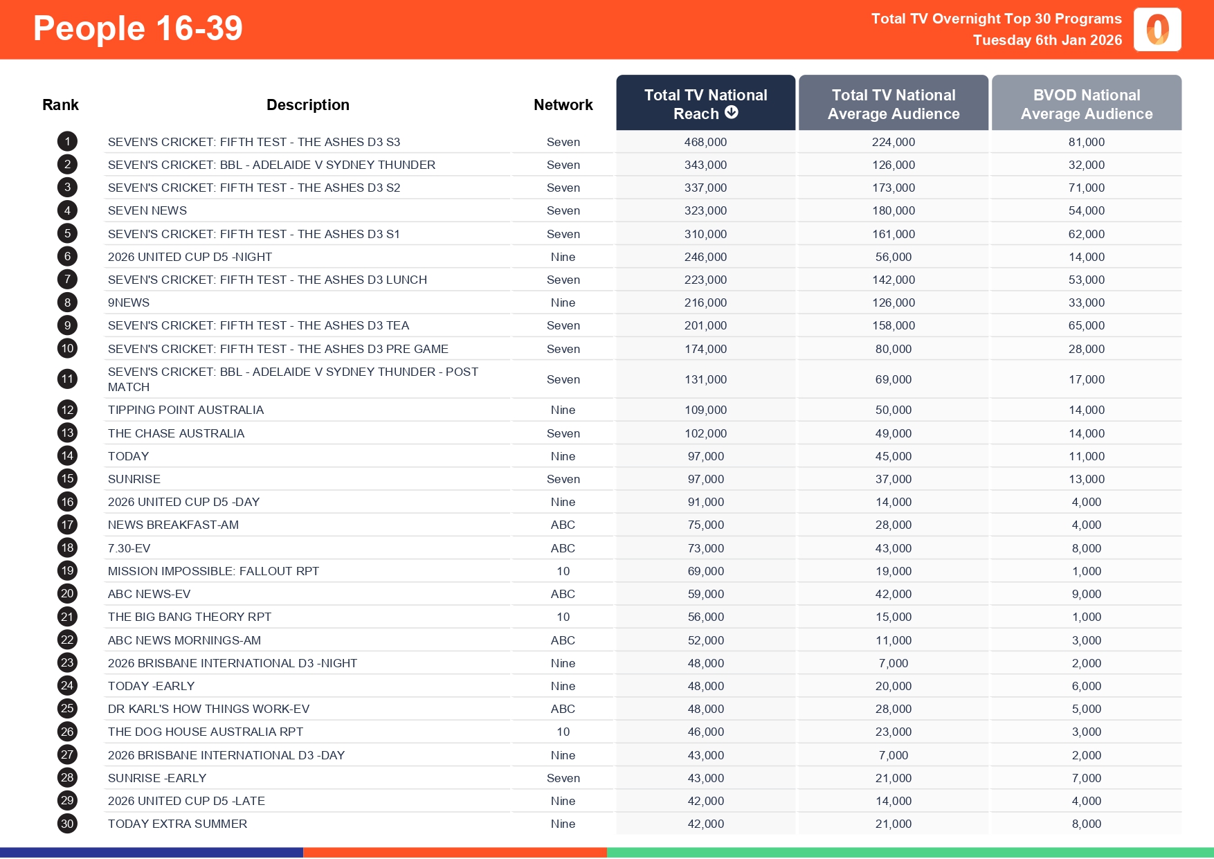 Tuesday 6 January 2026 TV Ratings Australia
