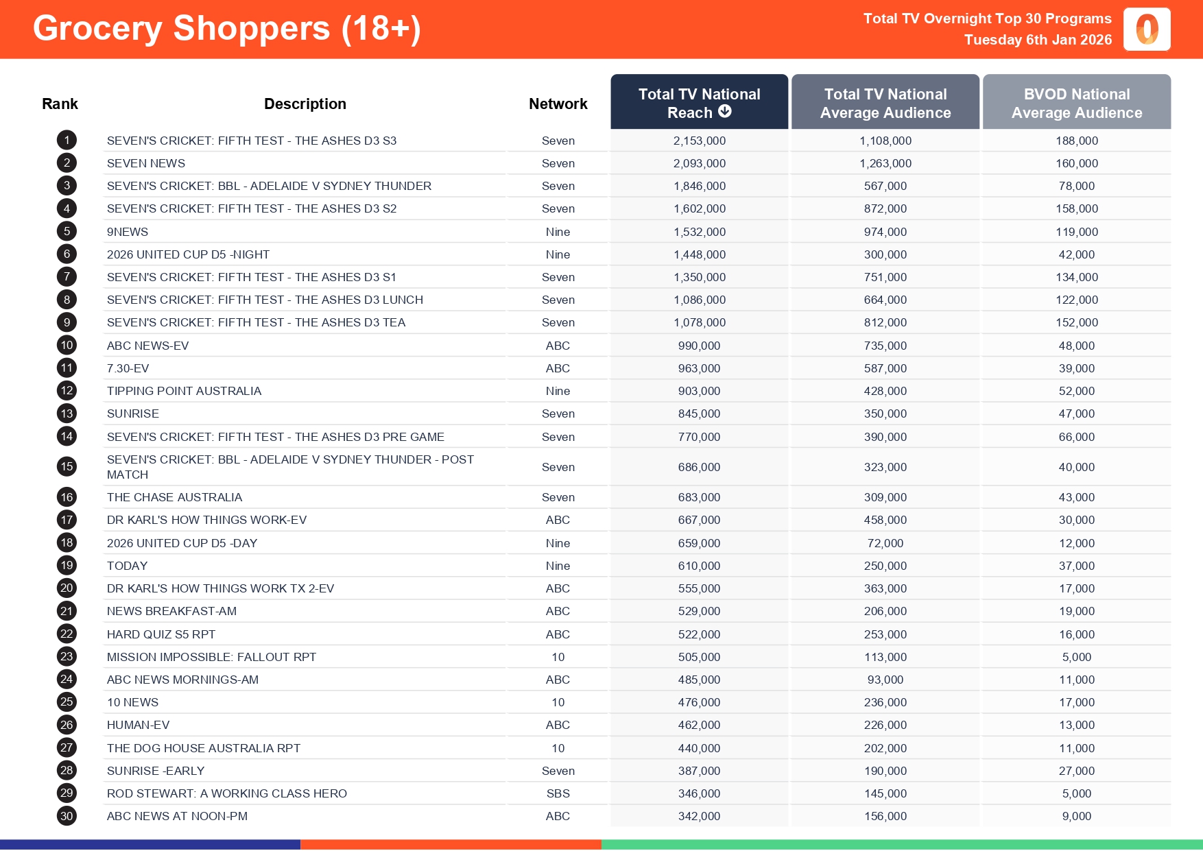 Tuesday 6 January 2026 TV Ratings Australia