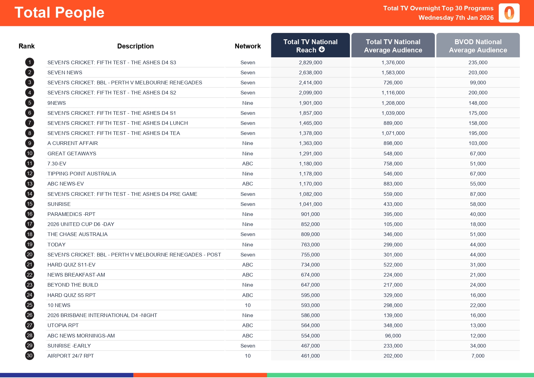 Wednesday 7 January 2026 TV Ratings Australia