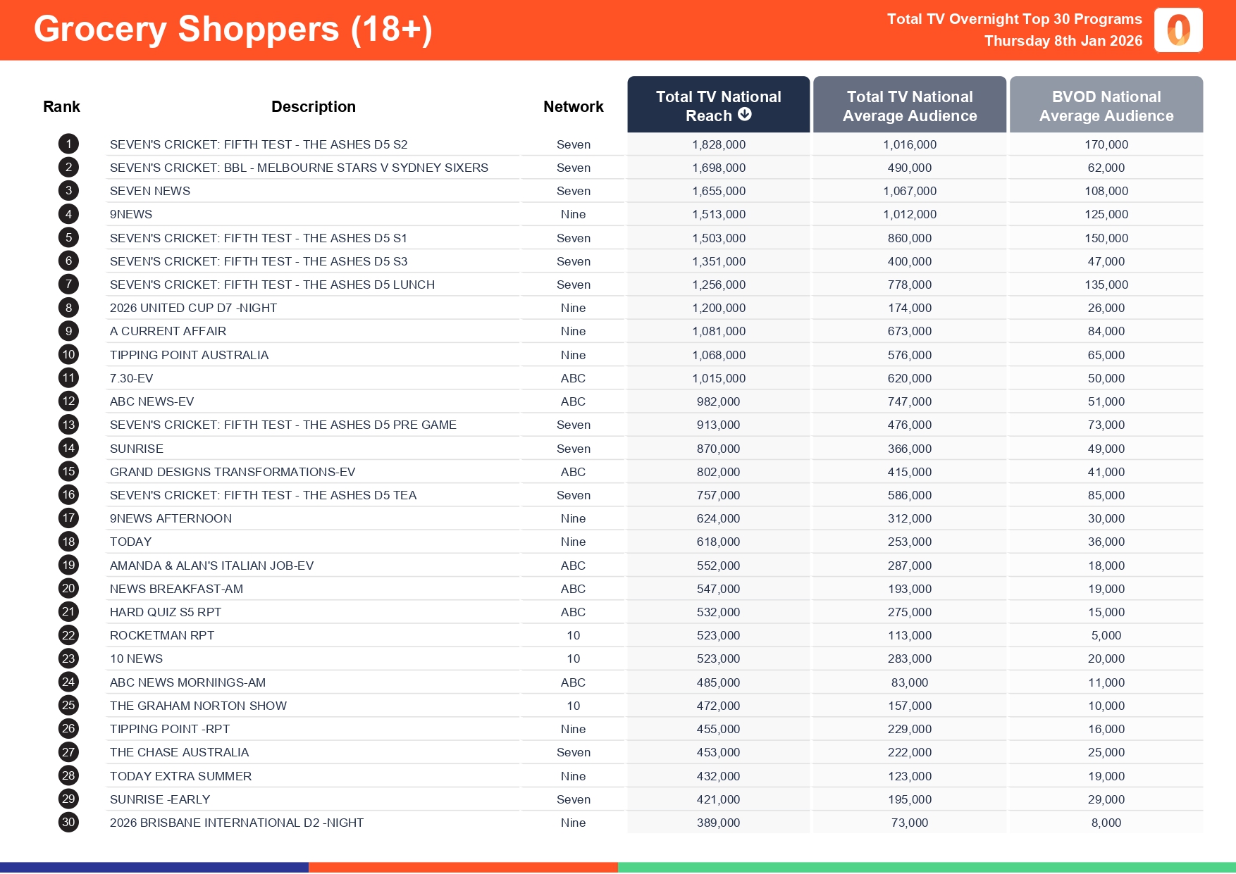 Thursday 8 January 2026 TV Ratings Australia