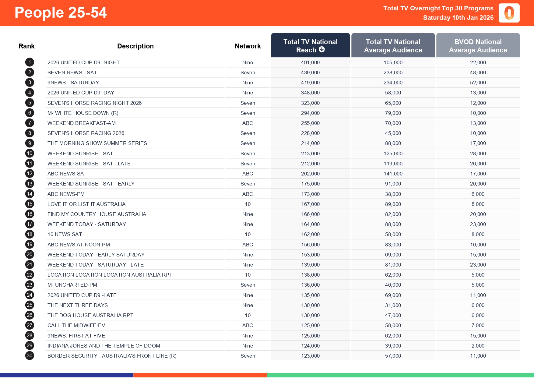 Saturday 10 January 2026 TV Ratings Australia