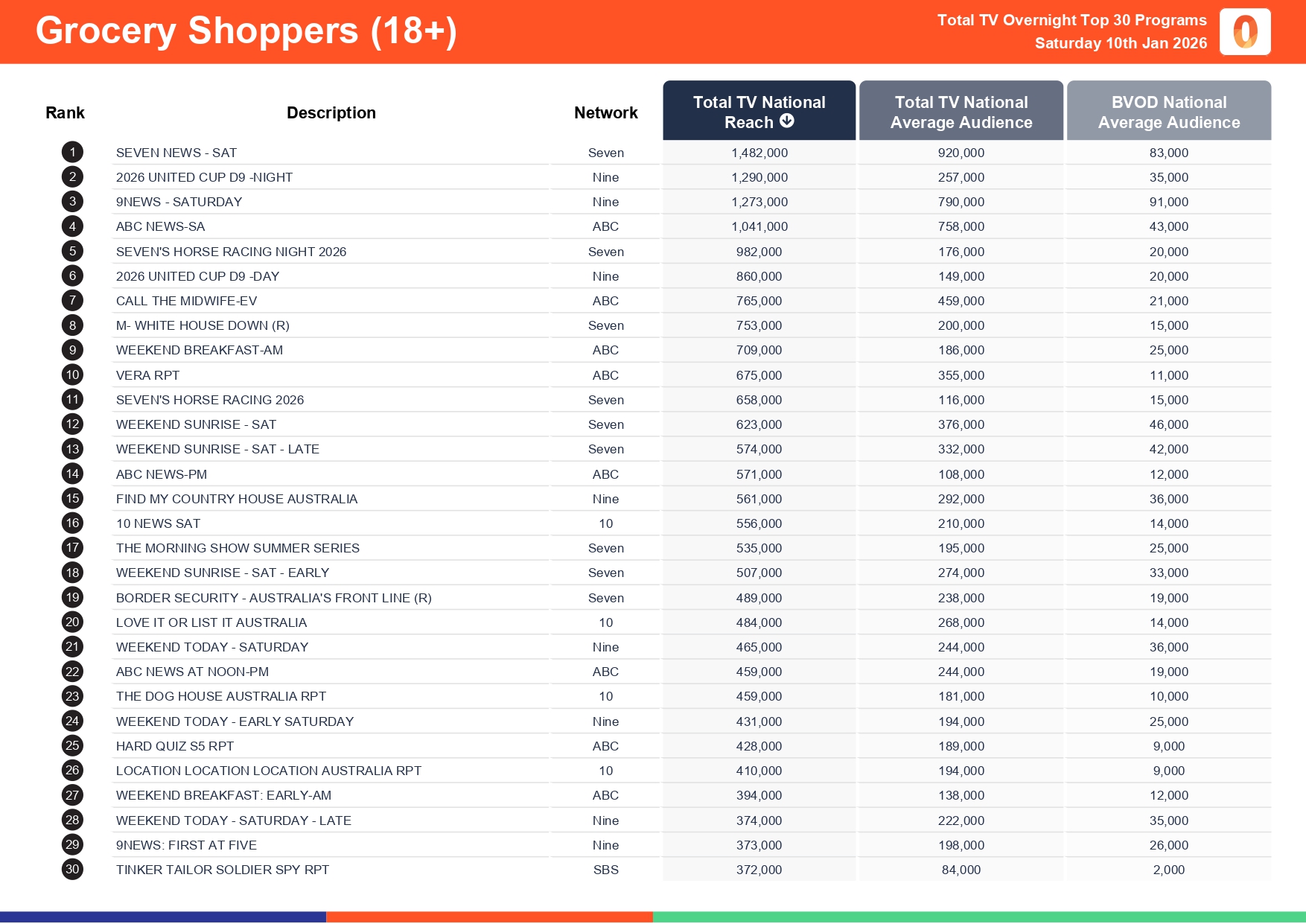 Saturday 10 January 2026 TV Ratings Australia