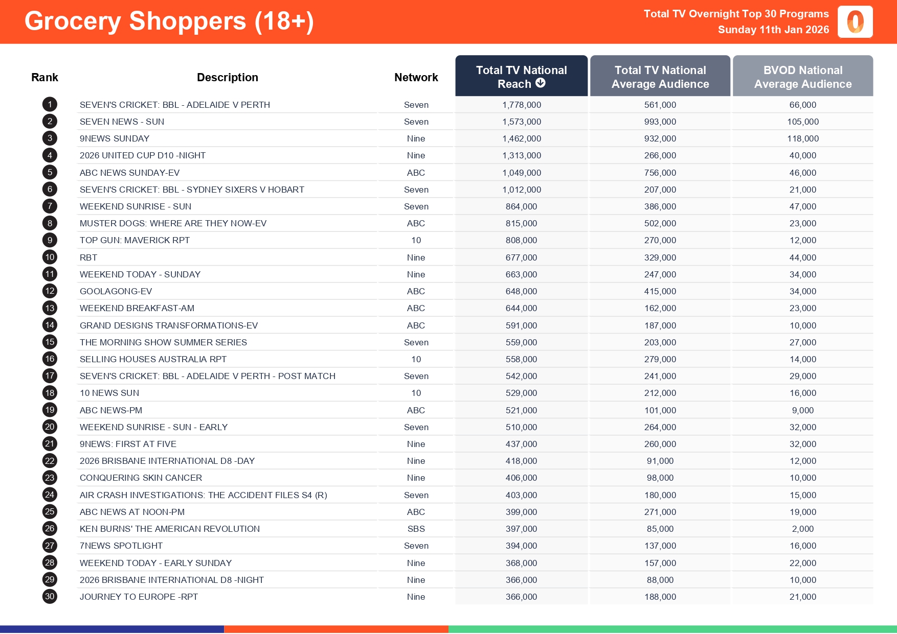 Sunday 11 January 2026 TV Ratings Australia