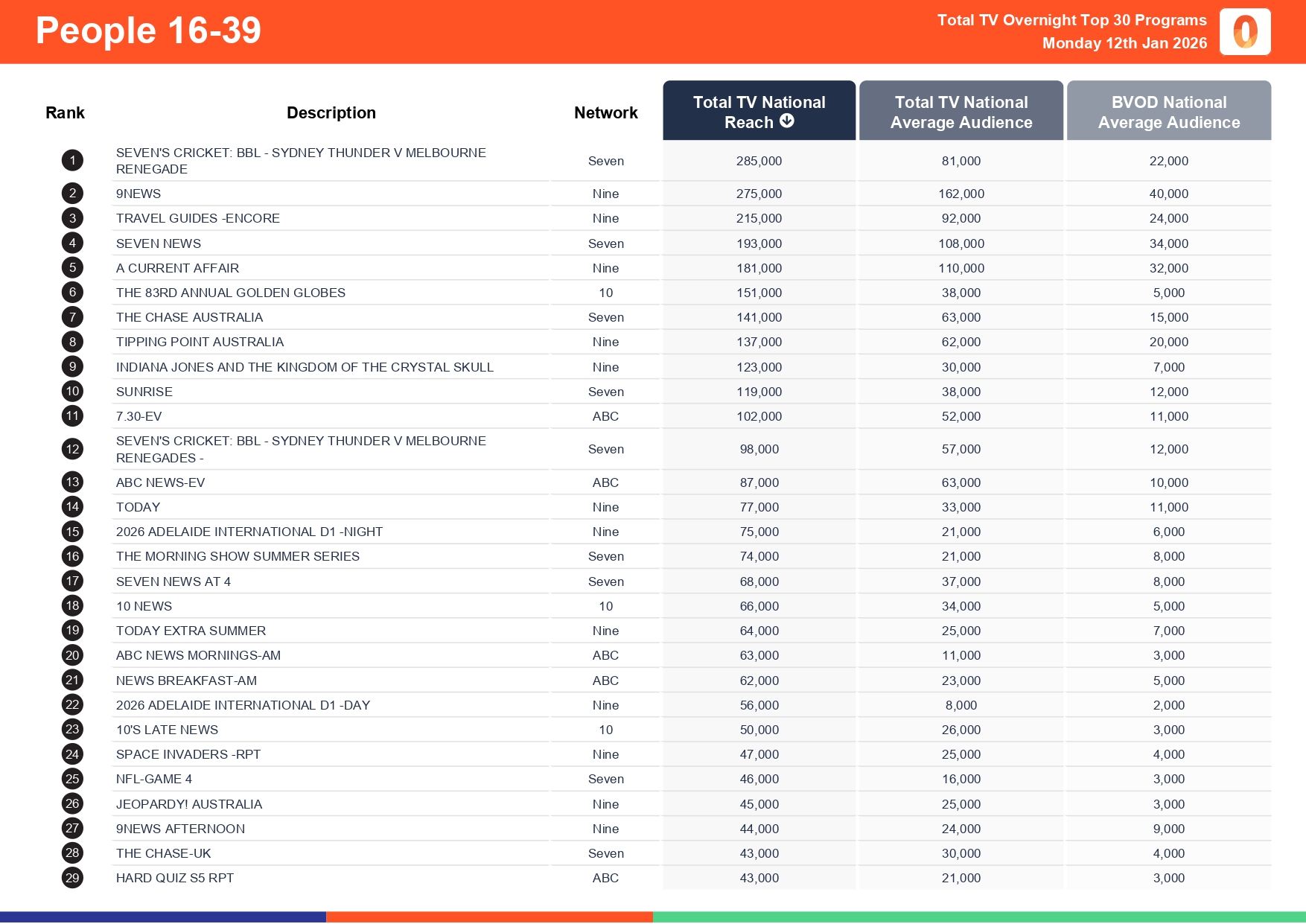 Monday 12 January 2026 TV Ratings Australia