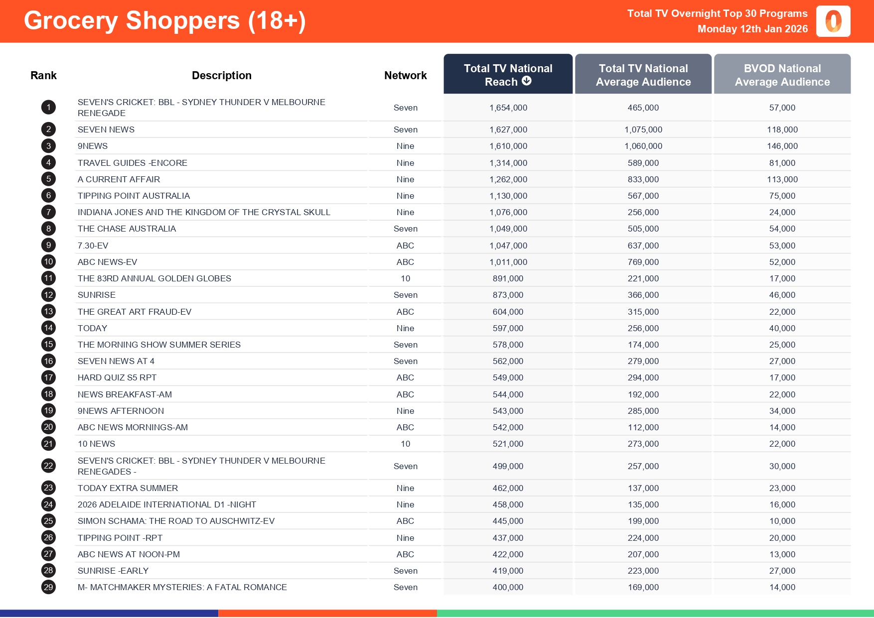 Monday 12 January 2026 TV Ratings Australia