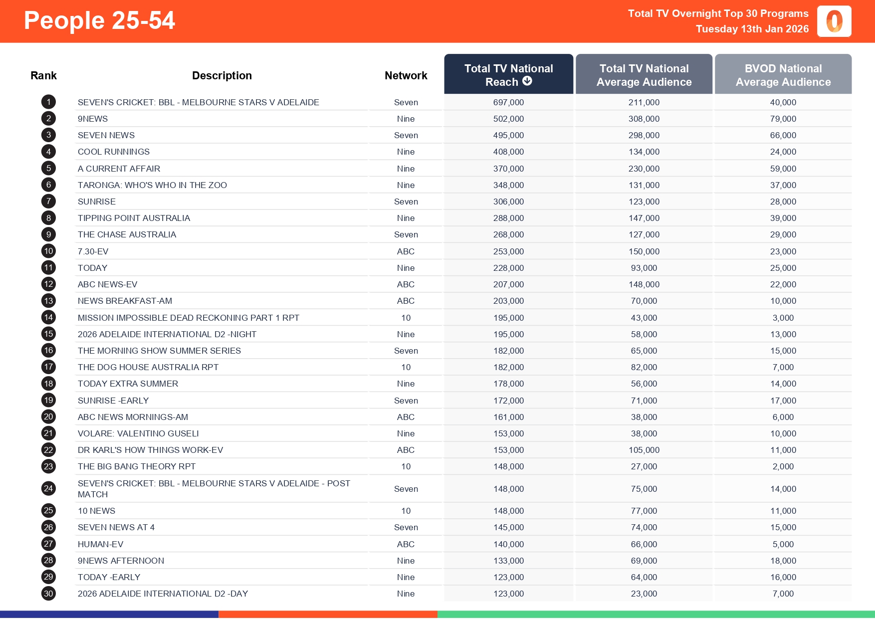Tuesday 13 January 2026 TV Ratings Australia