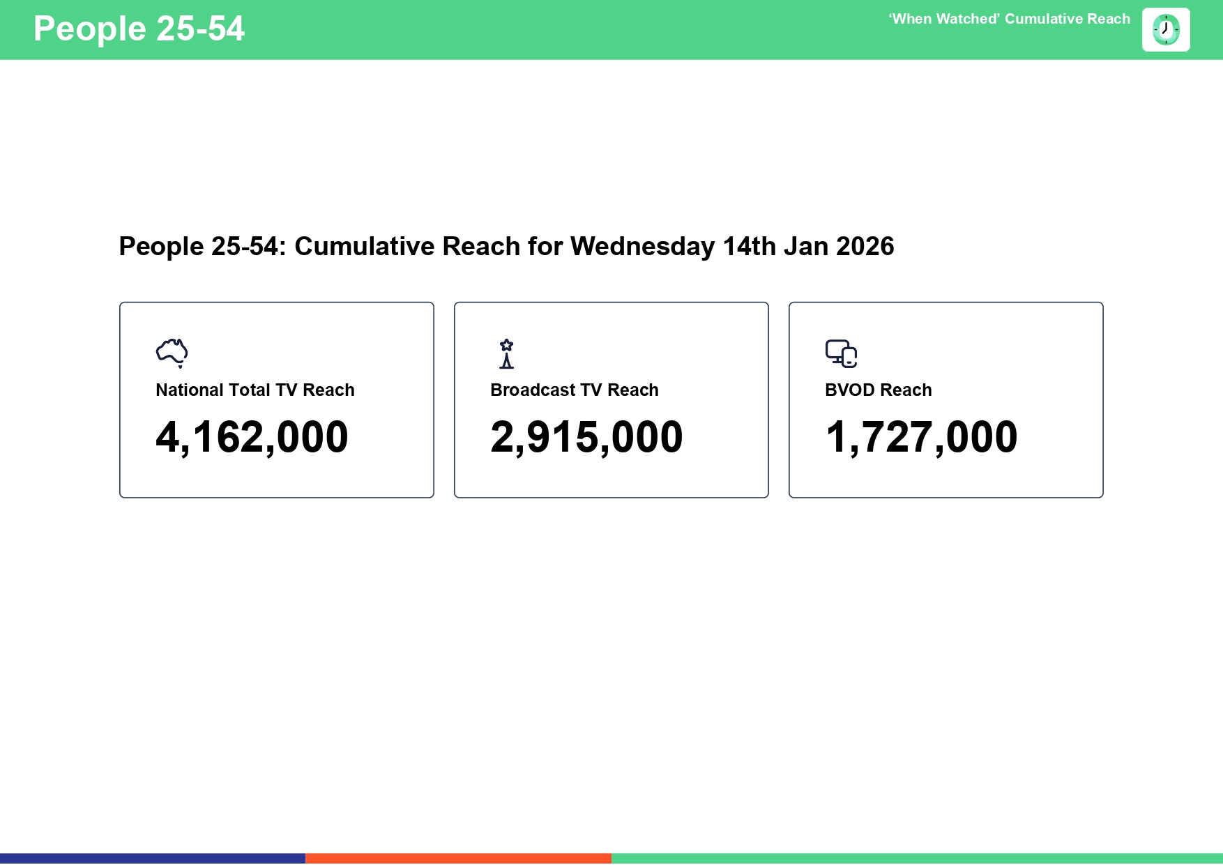 Wednesday 14 January 2026 TV Ratings Australia