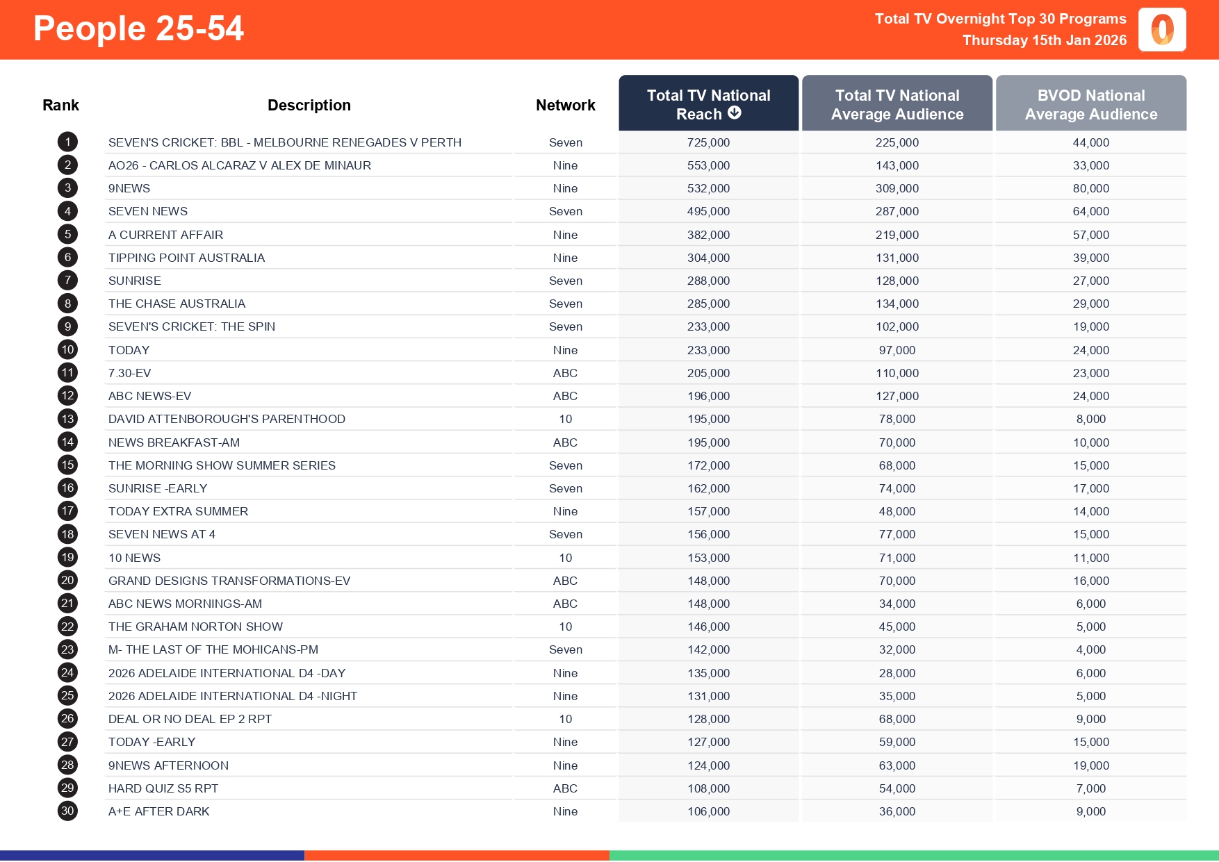 Thursday 15 January 2026 TV Ratings Australia