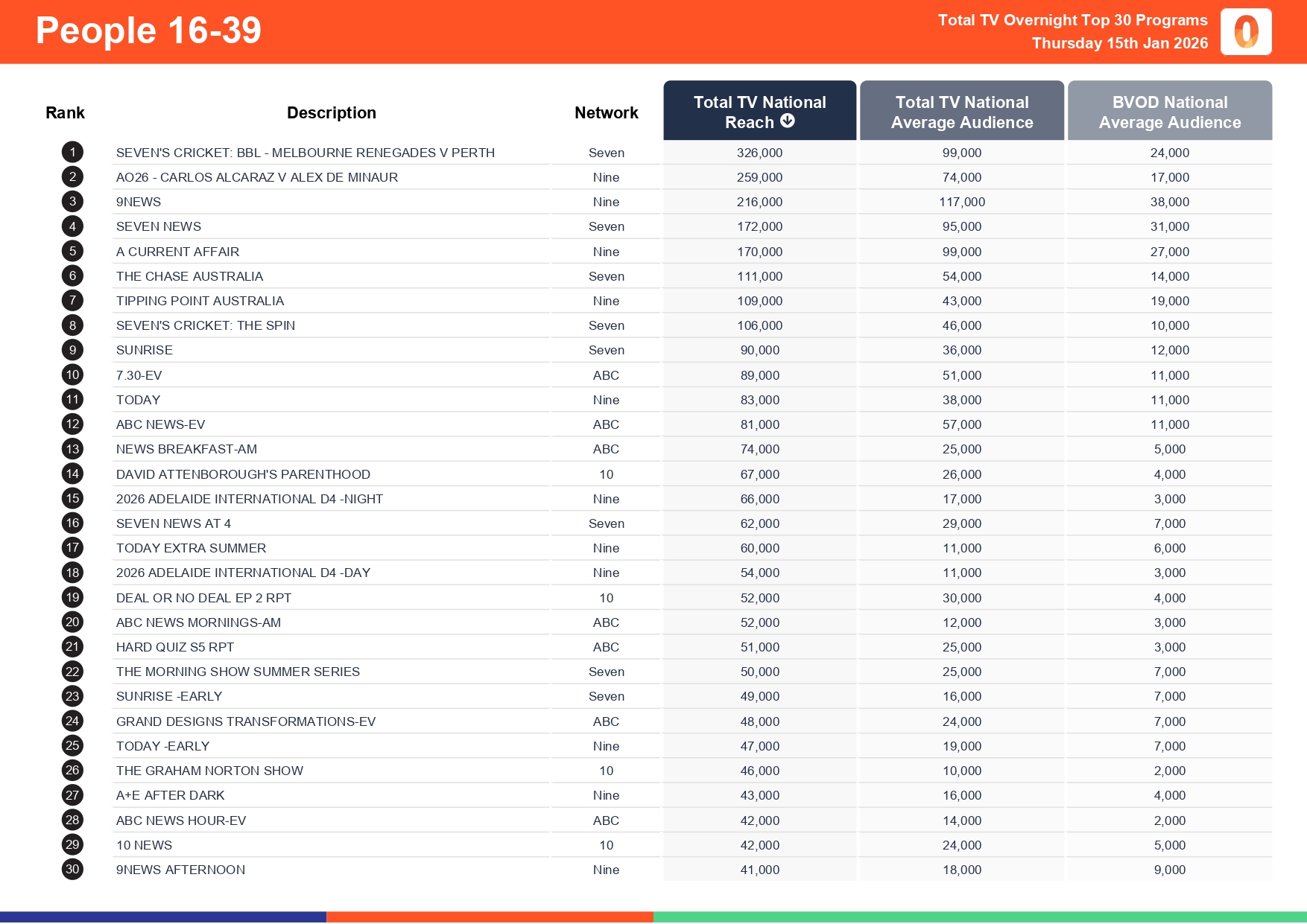 Thursday 15 January 2026 TV Ratings Australia