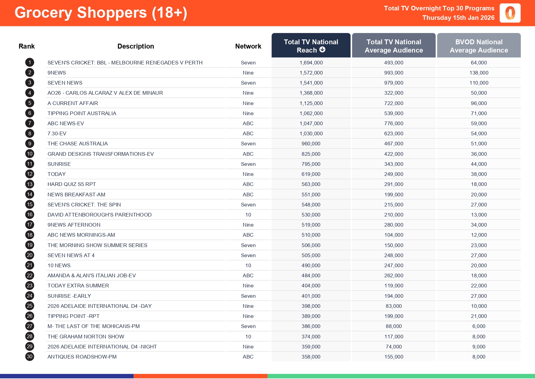 Thursday 15 January 2026 TV Ratings Australia