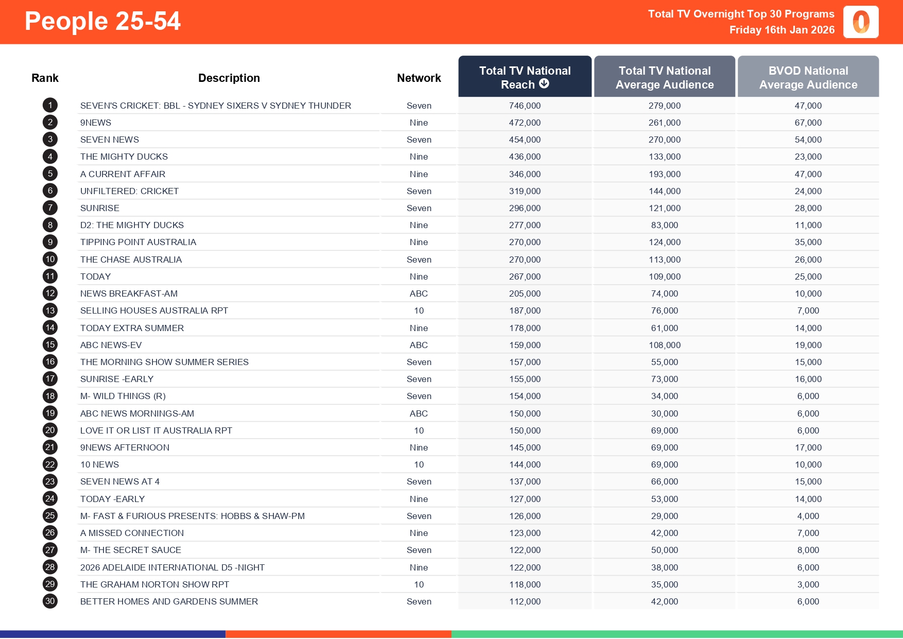 Friday 16 January 2026 TV Ratings Australia