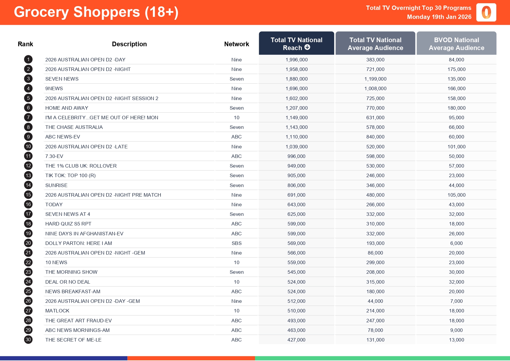Monday 19 January 2026 TV Ratings Australia