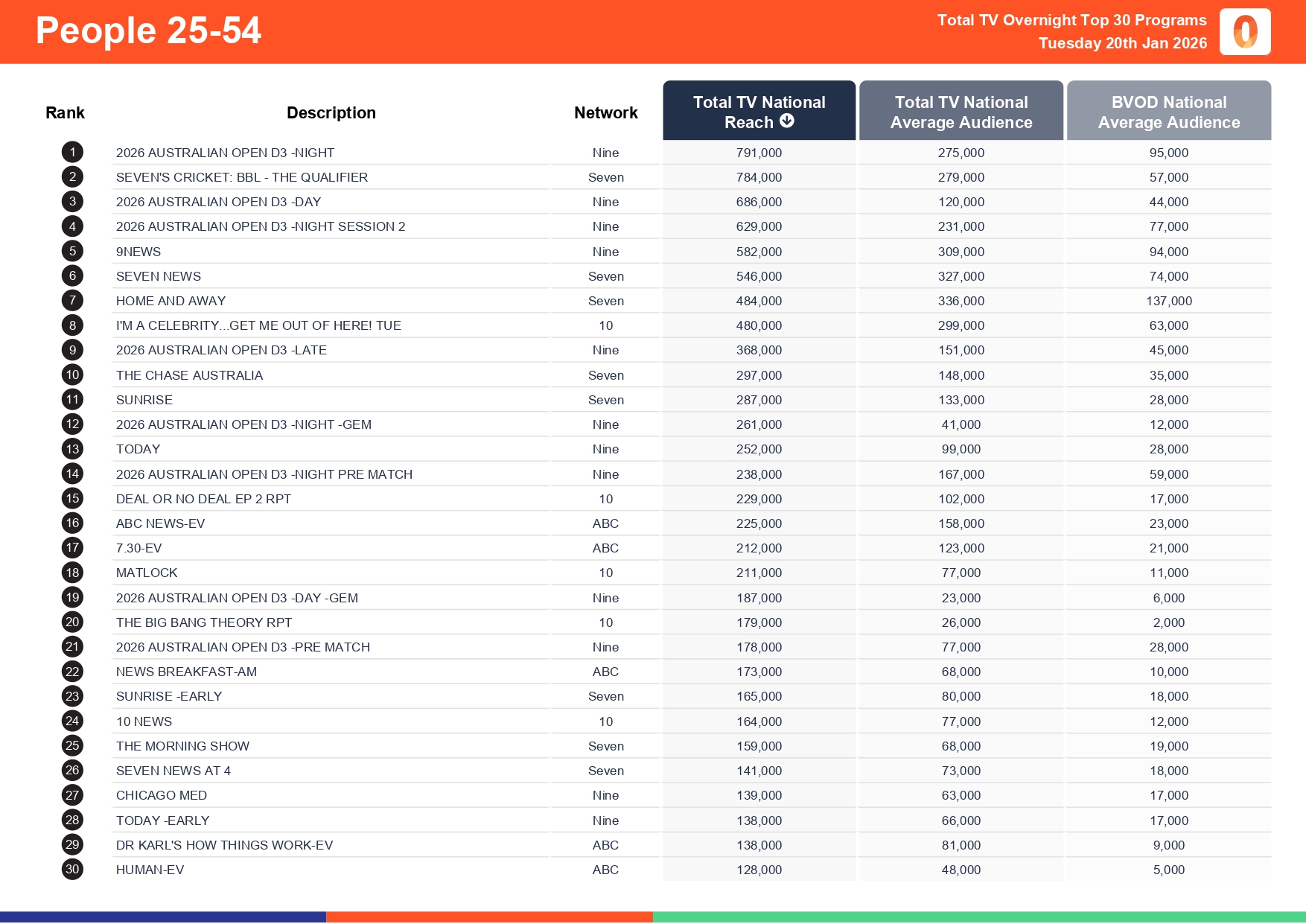 Tuesday 20 January 2026 TV Ratings Australia