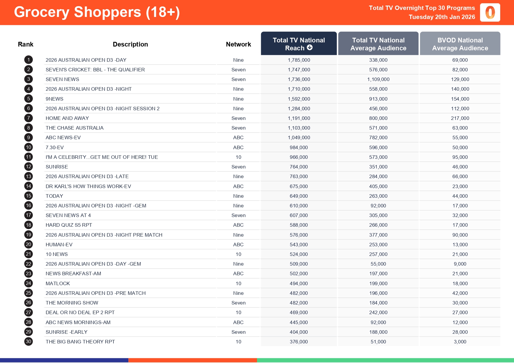 Tuesday 20 January 2026 TV Ratings Australia