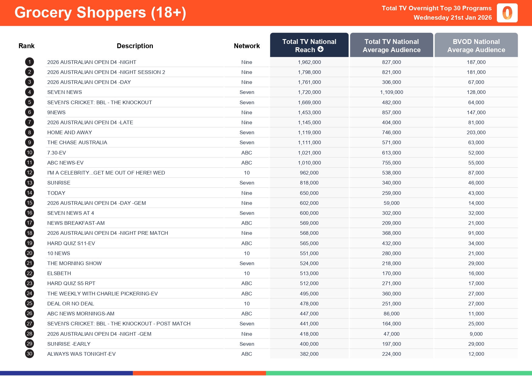 Wednesday 21 January 2026 TV Ratings Australia