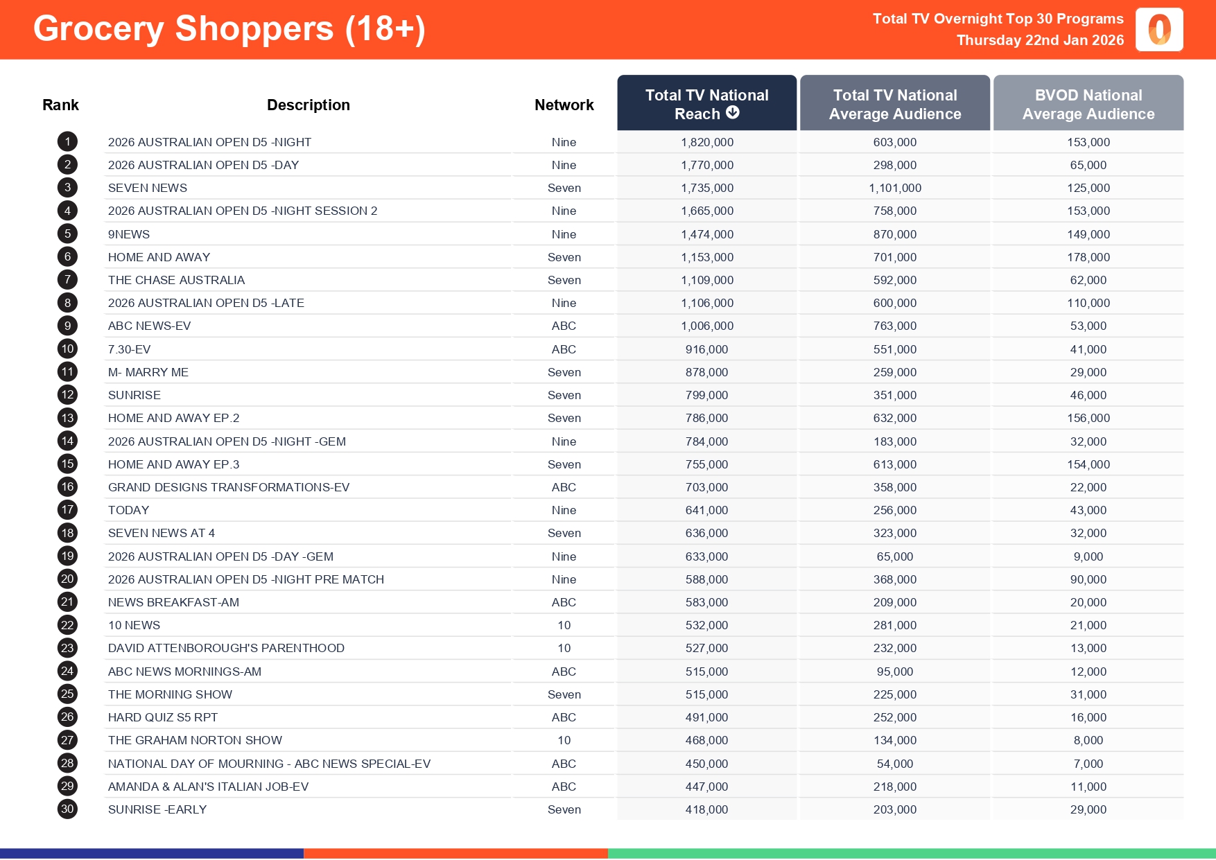 Thursday 22 January 2026 TV Ratings Australia