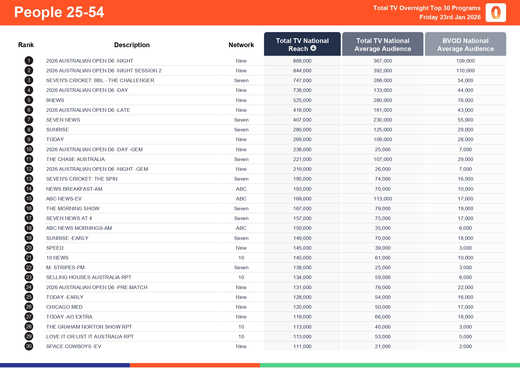 Friday 23 January 2026 TV Ratings Australia