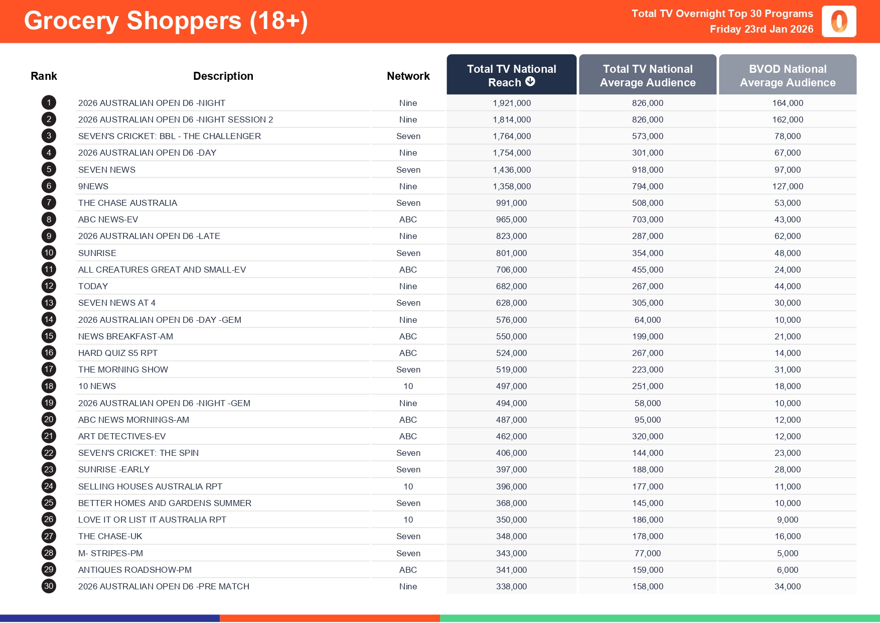 Friday 23 January 2026 TV Ratings Australia