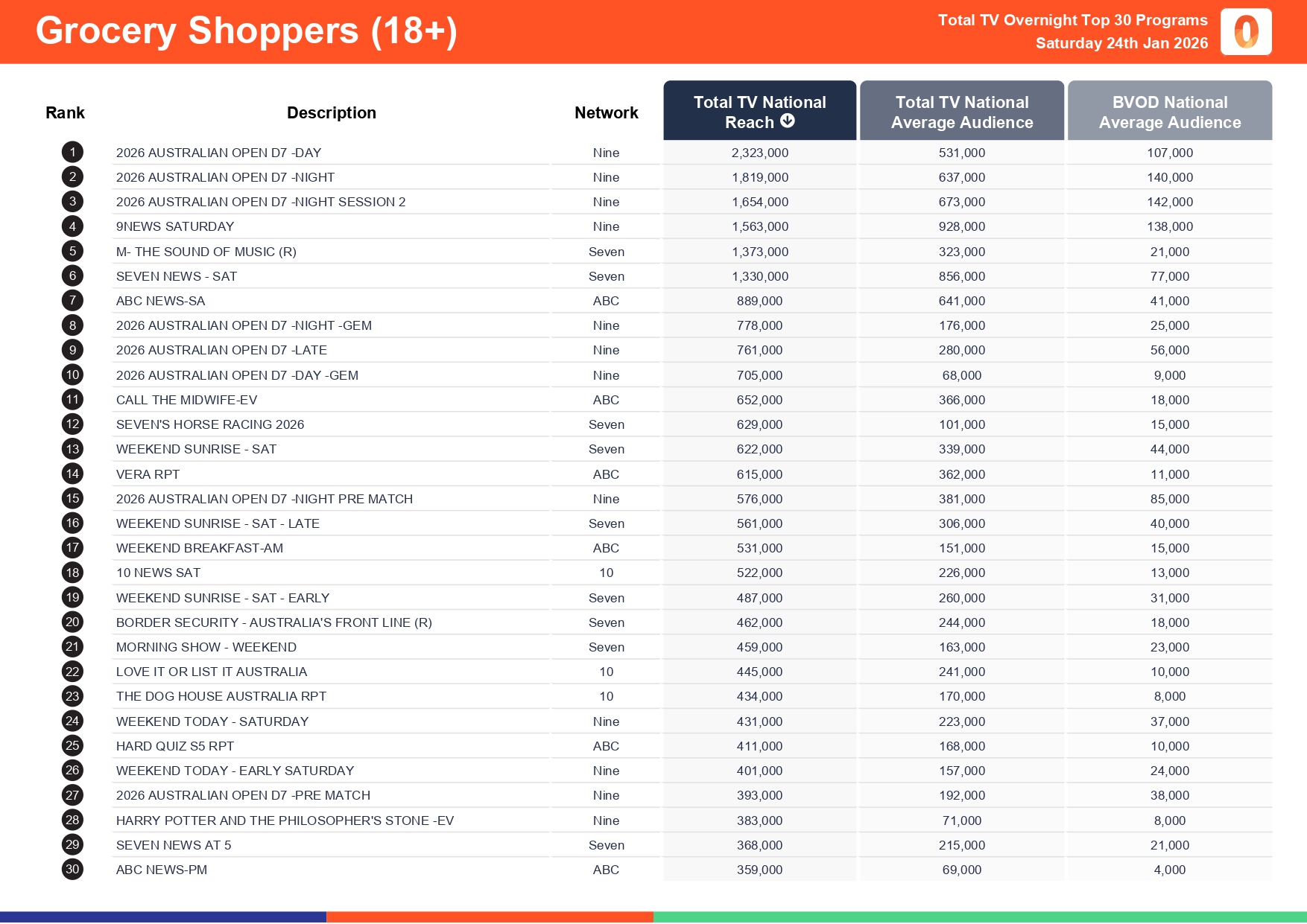 Saturday 24 January 2026 TV Ratings Australia