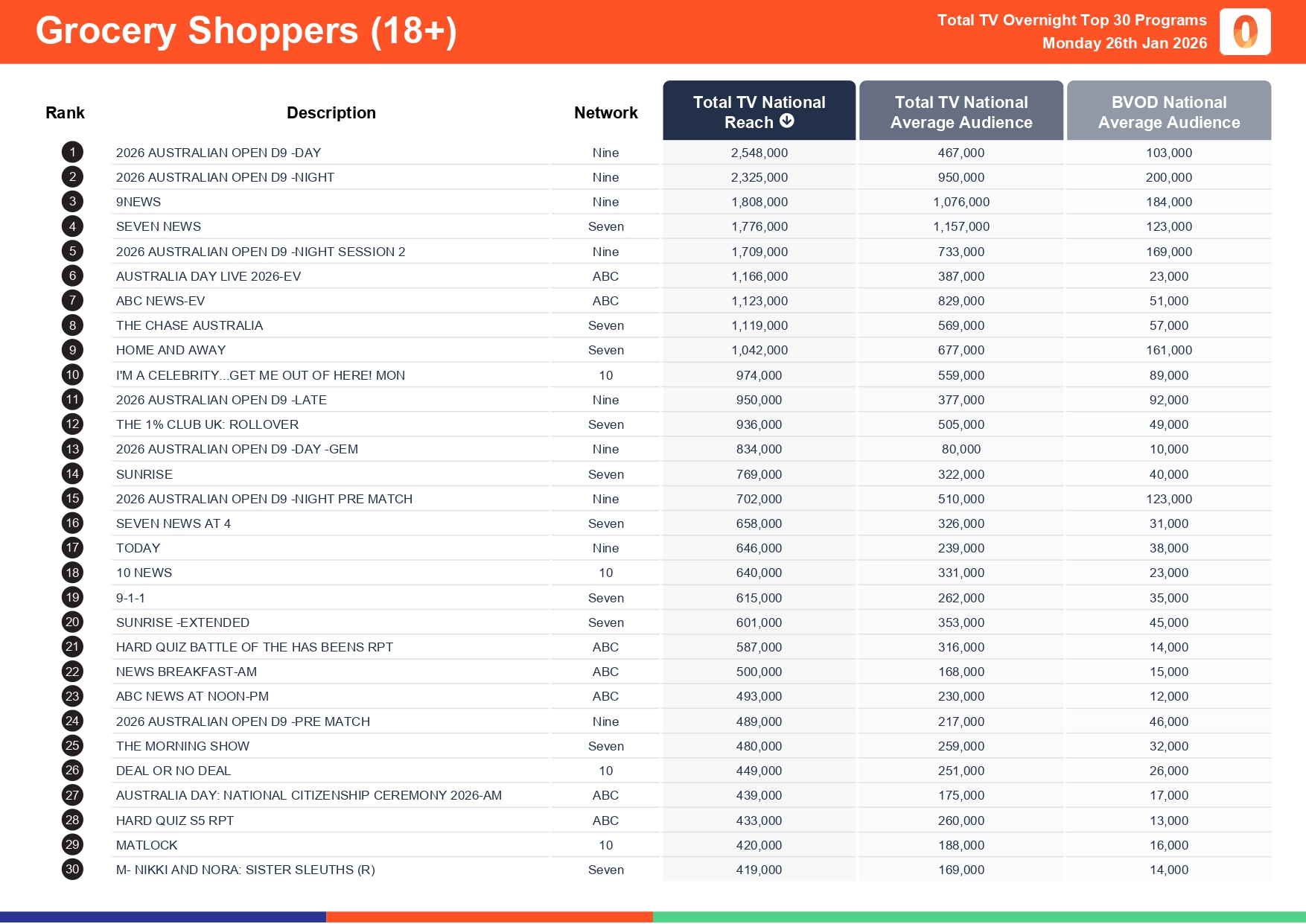 Monday 26 January 2026 TV Ratings Australia