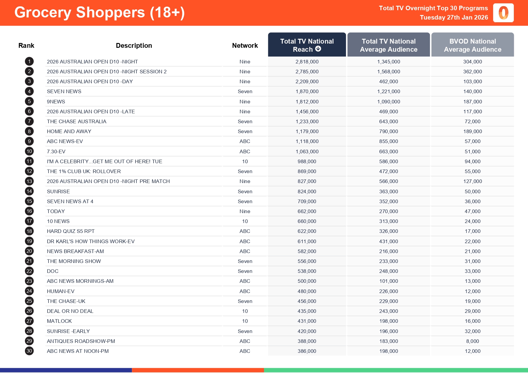 Tuesday 27 January 2026 TV Ratings Australia