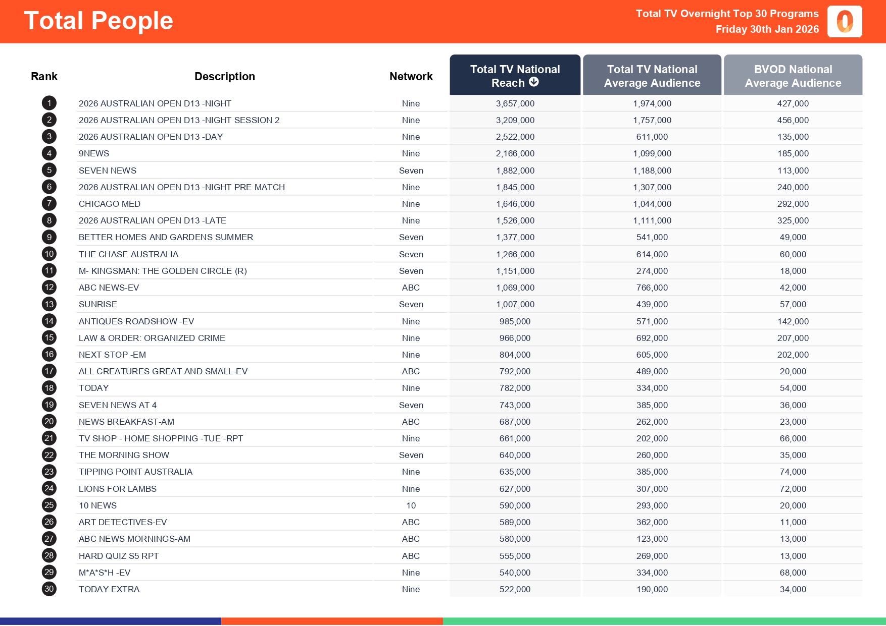 Friday 30 January 2026 TV Ratings Australia