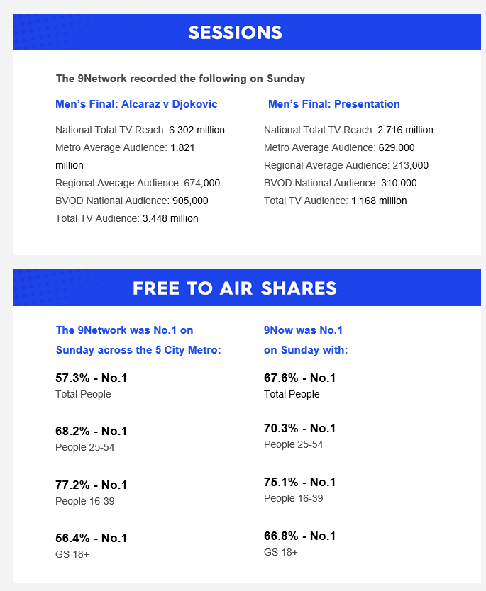 Sunday 1 February 2026 TV Ratings Australia