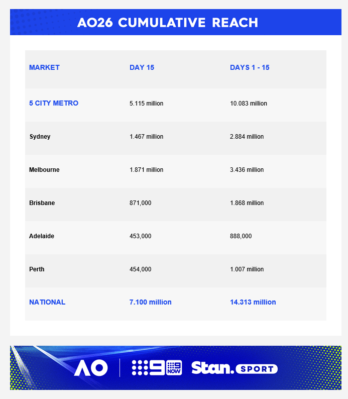 Sunday 1 February 2026 TV Ratings Australia