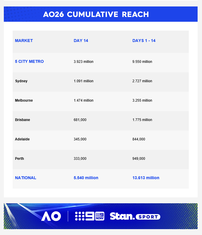 Saturday 31 January 2026 TV Ratings Australia