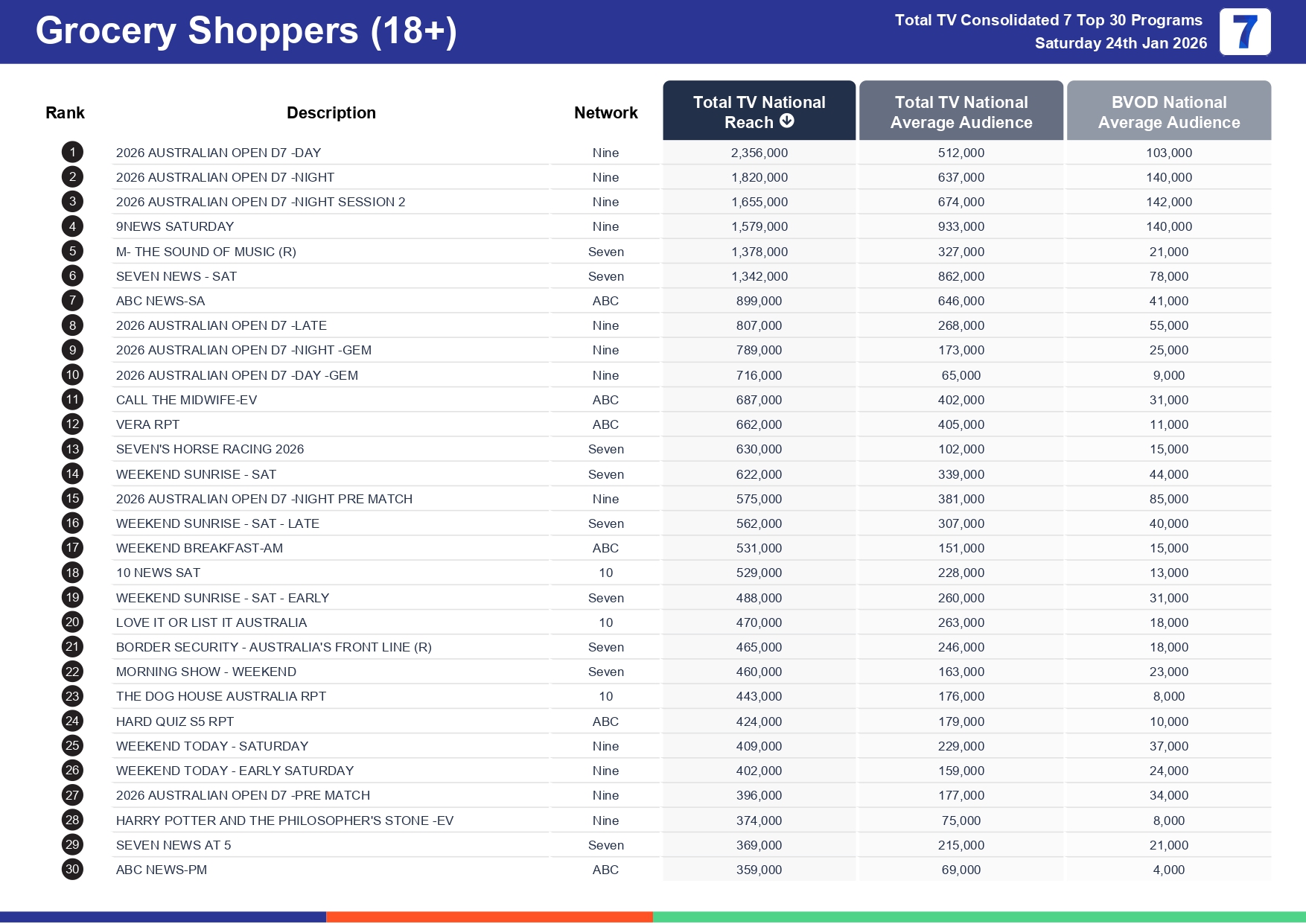 Saturday 31 January 2026 TV Ratings Australia