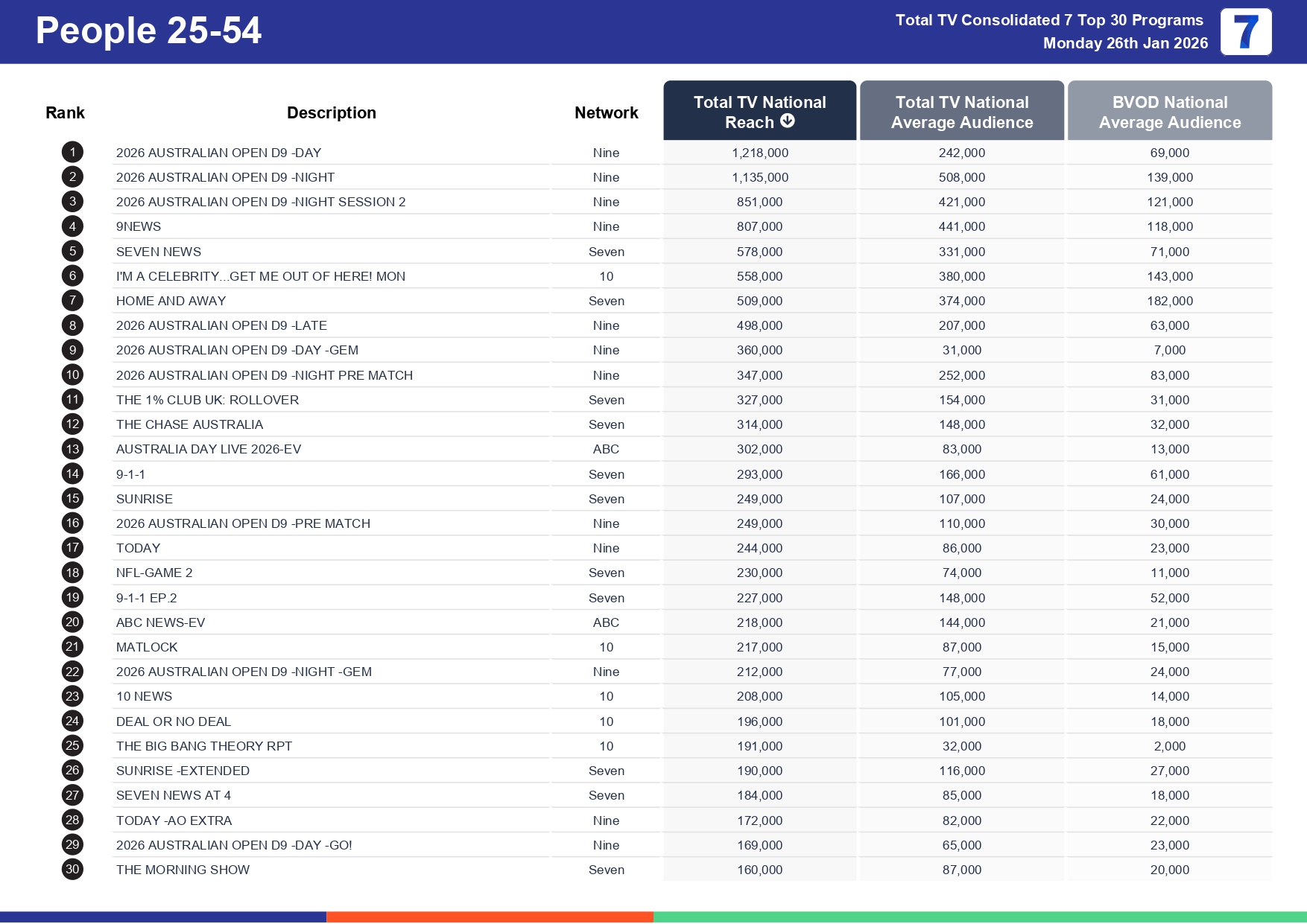 Monday 2 February 2026 TV Ratings Australia