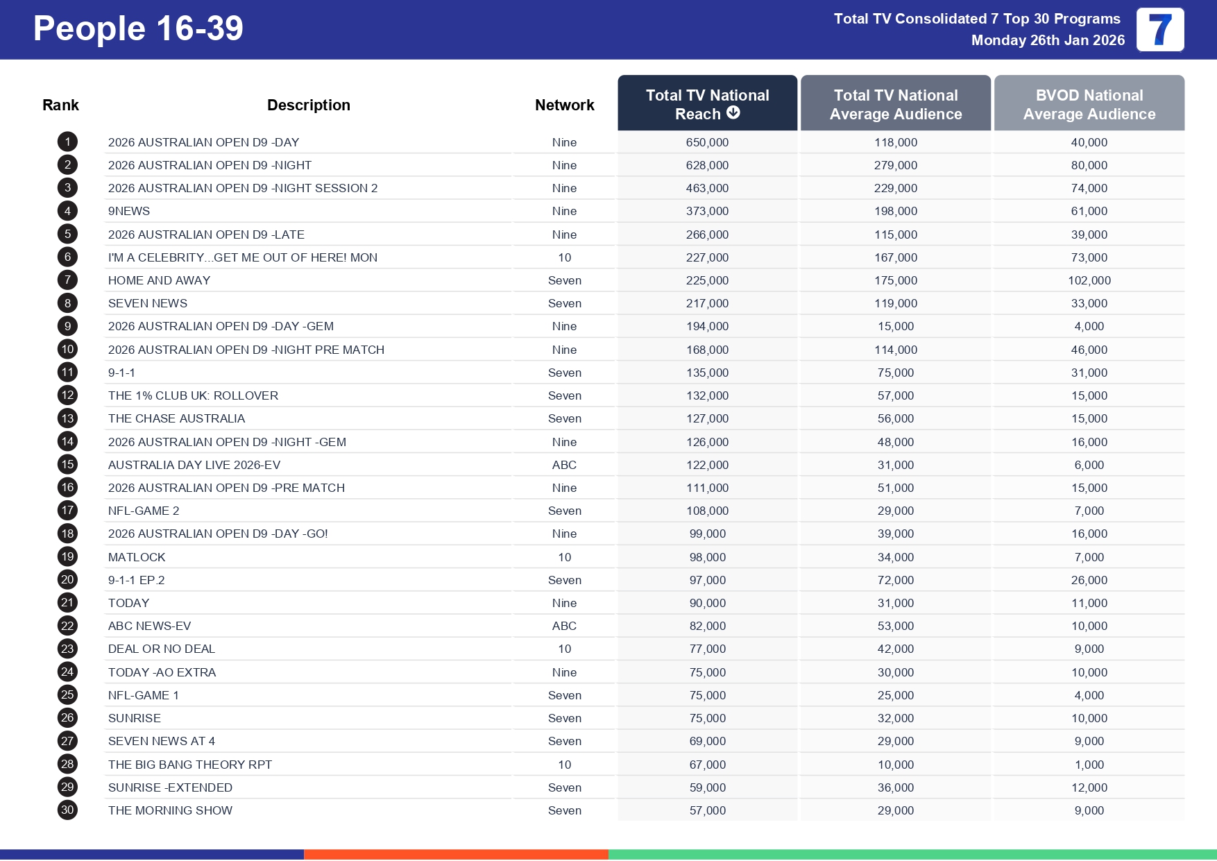 Monday 2 February 2026 TV Ratings Australia