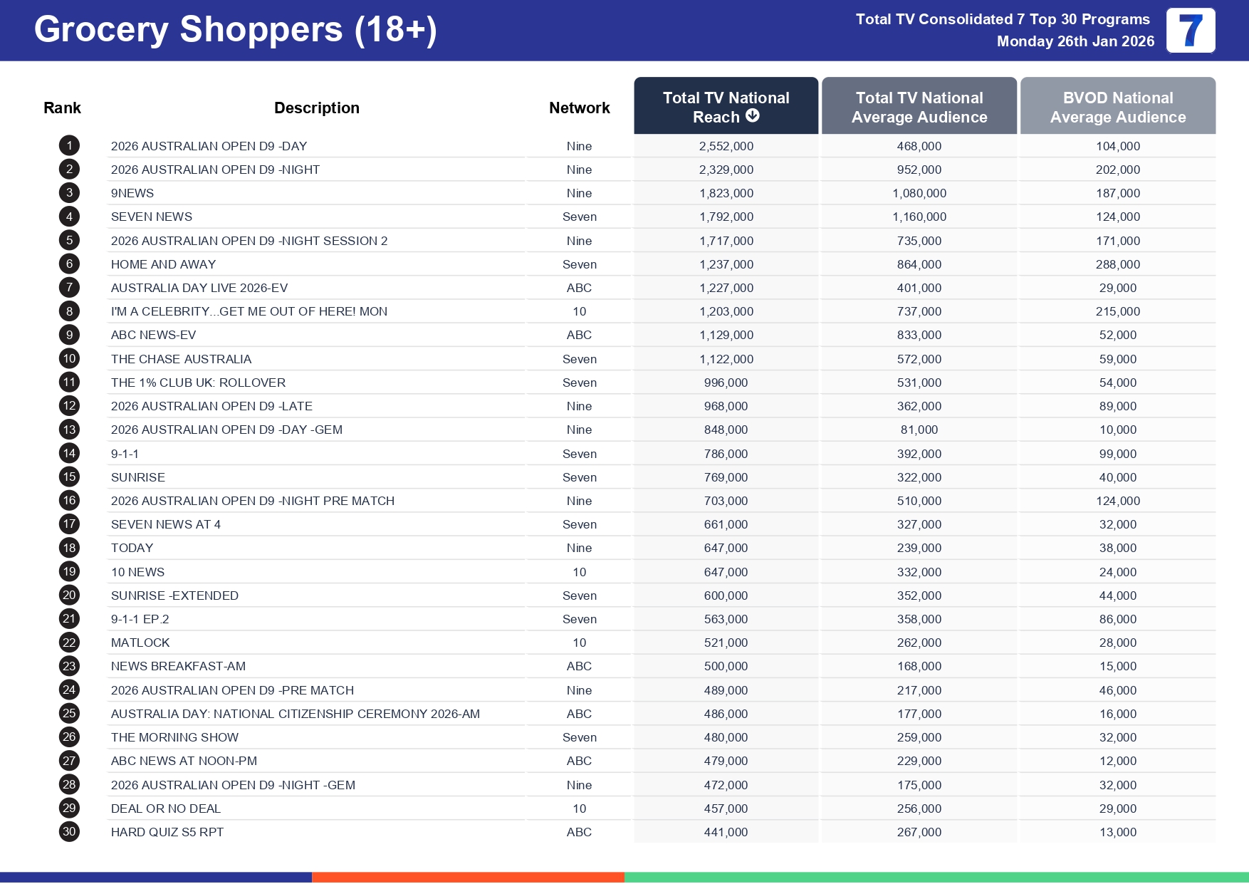 Monday 2 February 2026 TV Ratings Australia