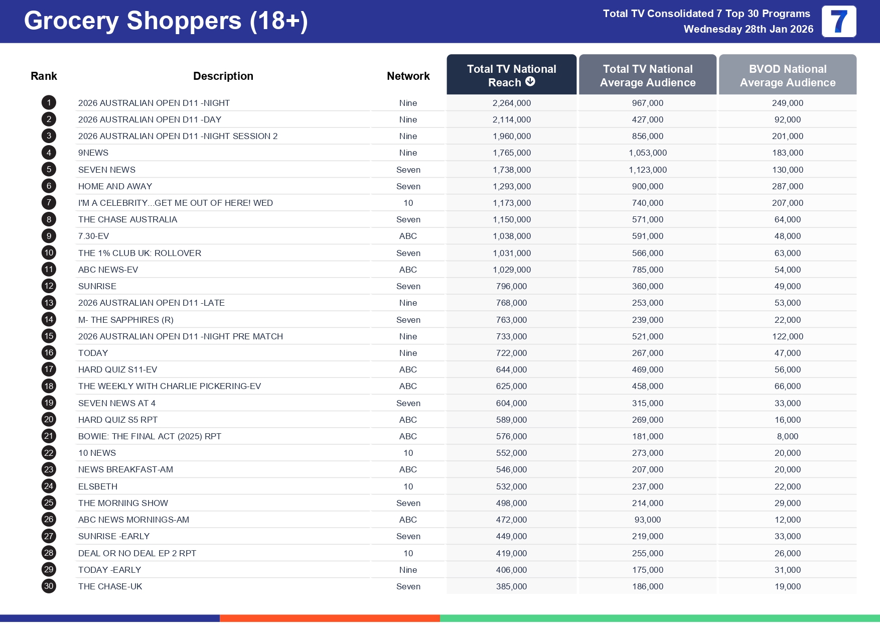 Wednesday 4 February 2026 TV Ratings Australia