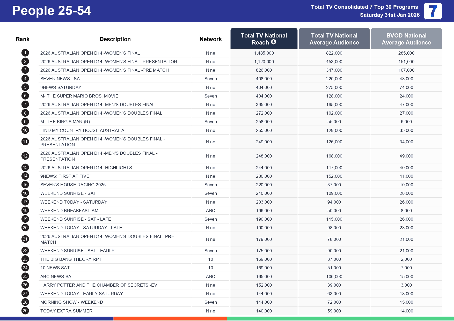 Saturday 7 February 2026 TV Ratings Australia