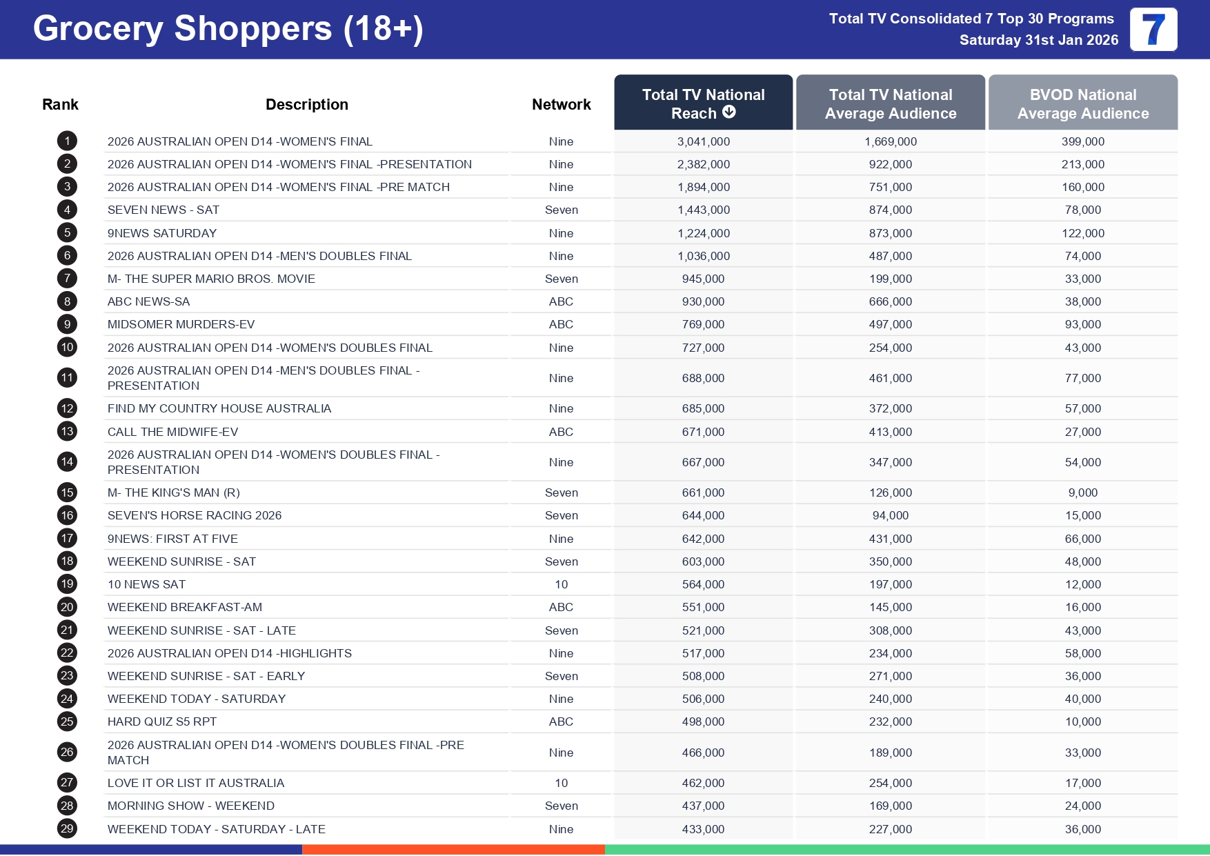 Saturday 7 February 2026 TV Ratings Australia