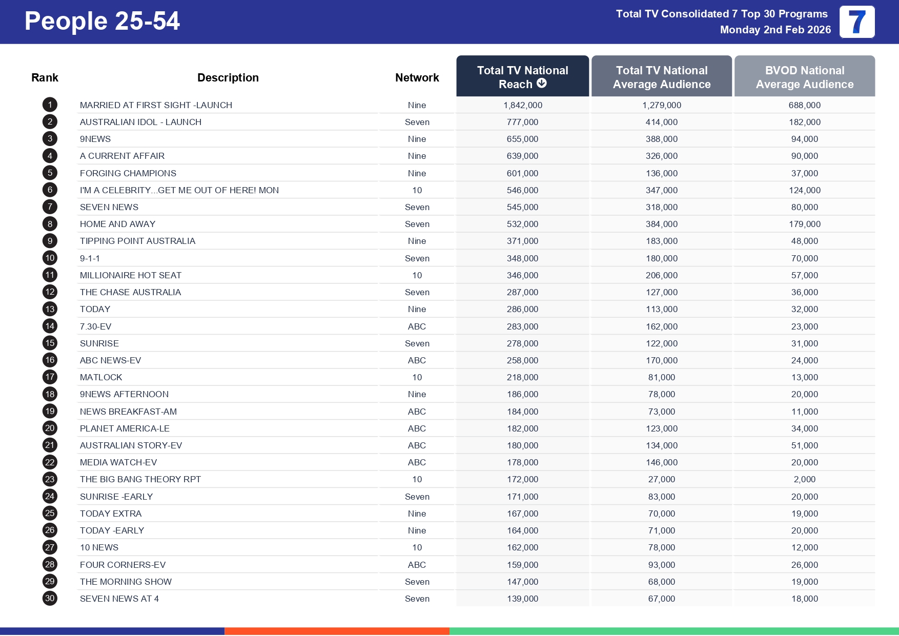 Monday 9 February 2026 TV Ratings Australia
