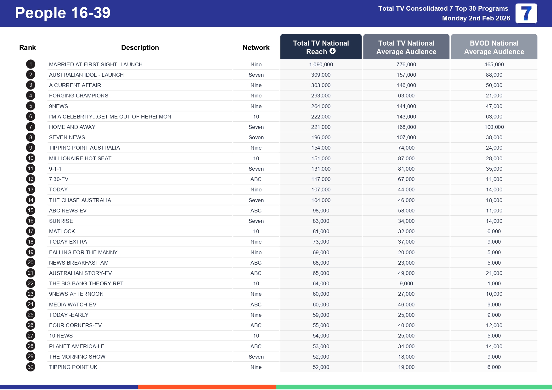 Monday 9 February 2026 TV Ratings Australia