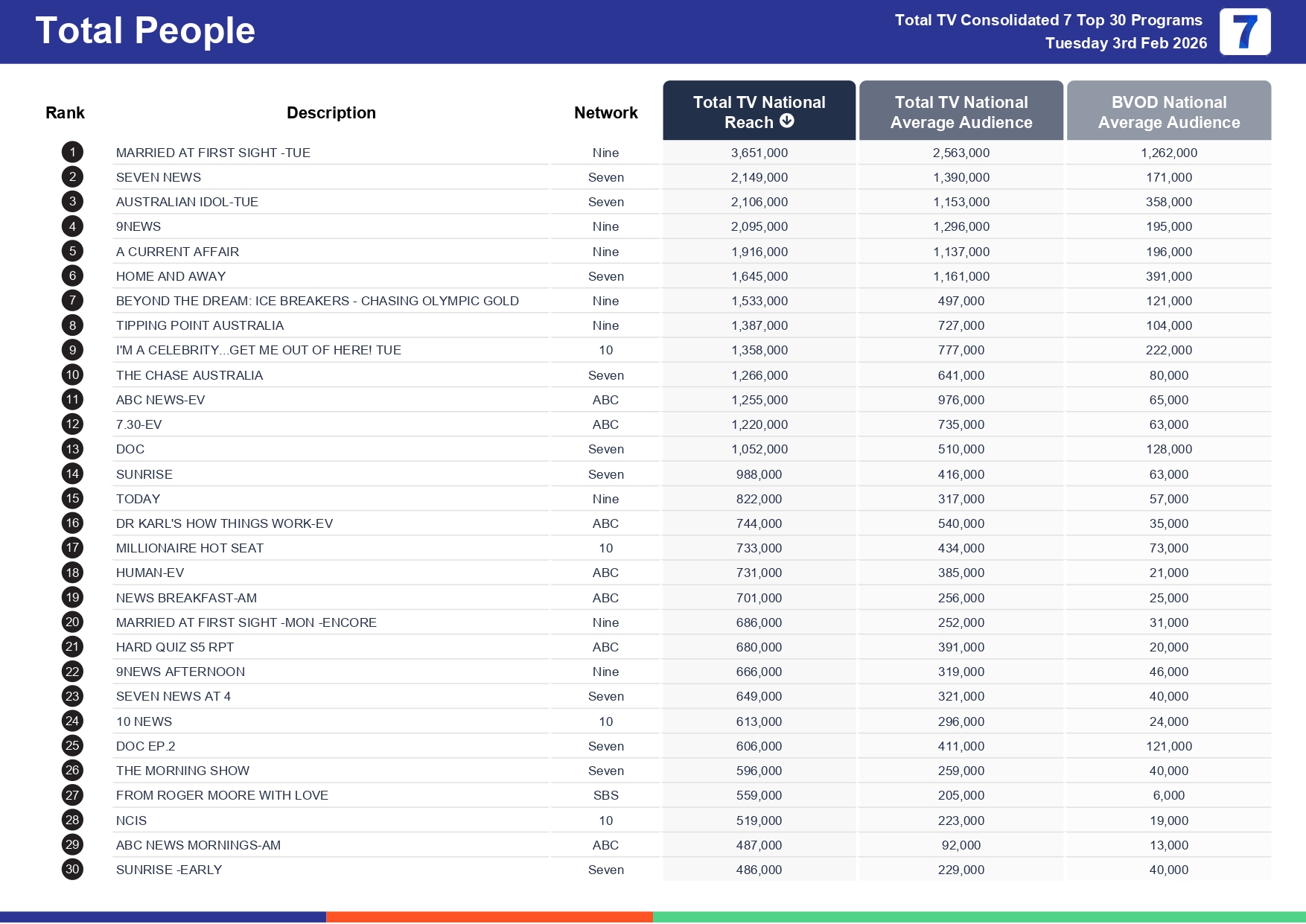 Tuesday 10 February 2026 TV Ratings Australia