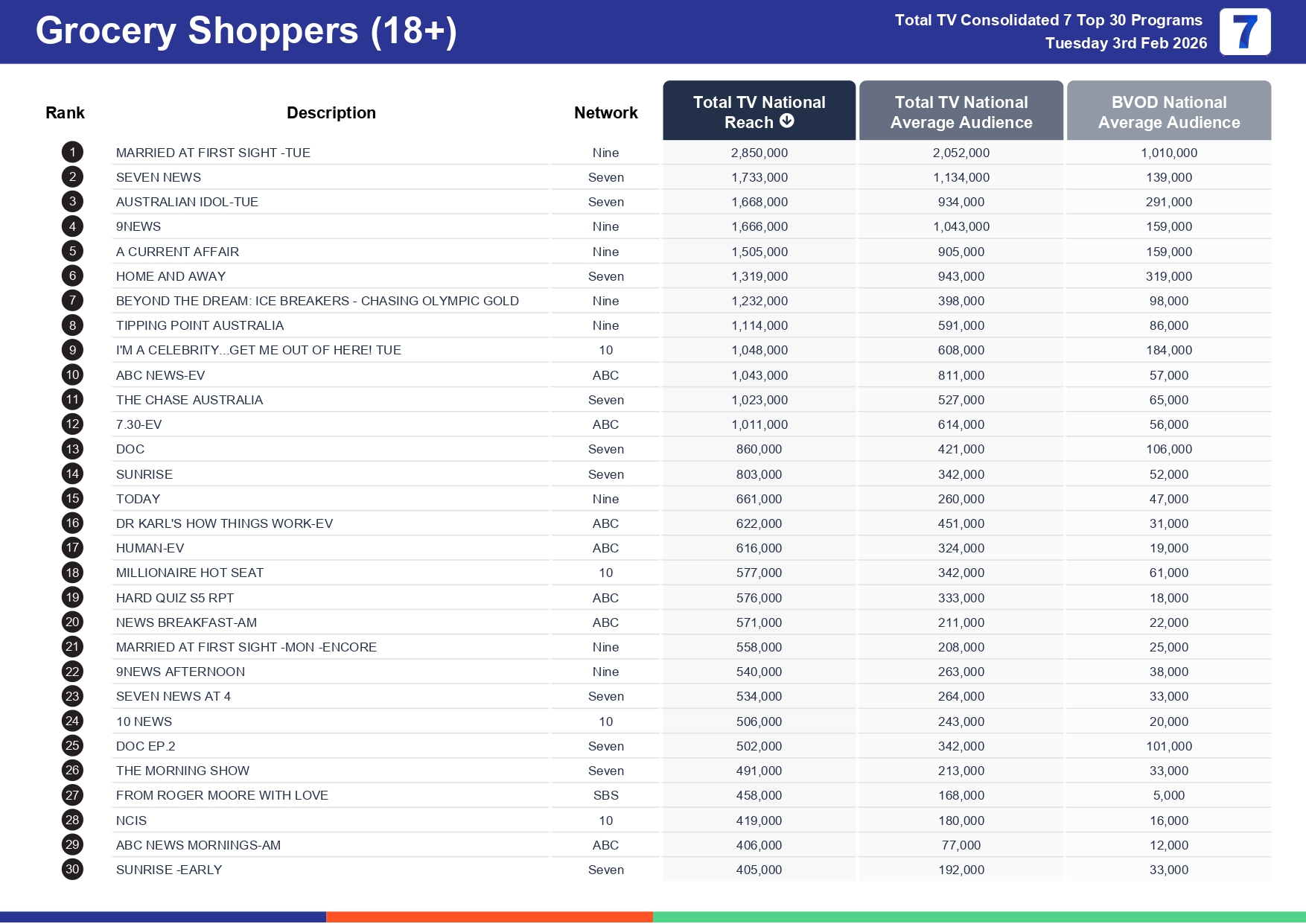 Tuesday 10 February 2026 TV Ratings Australia