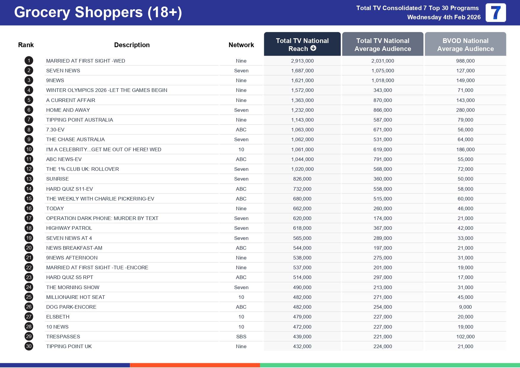 Wednesday 11 February 2026 TV Ratings Australia