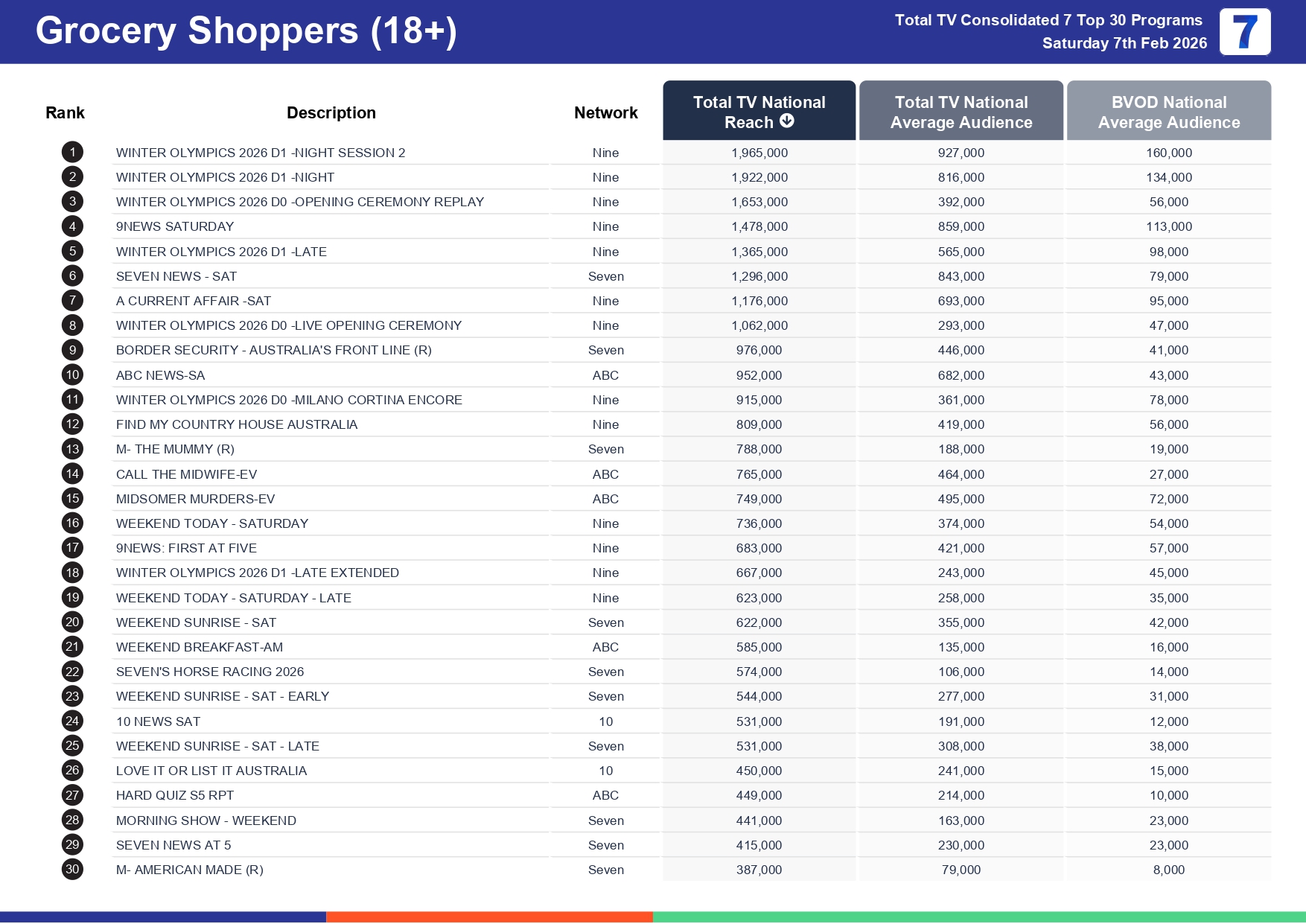 Saturday 14 February 2026 TV Ratings Australia