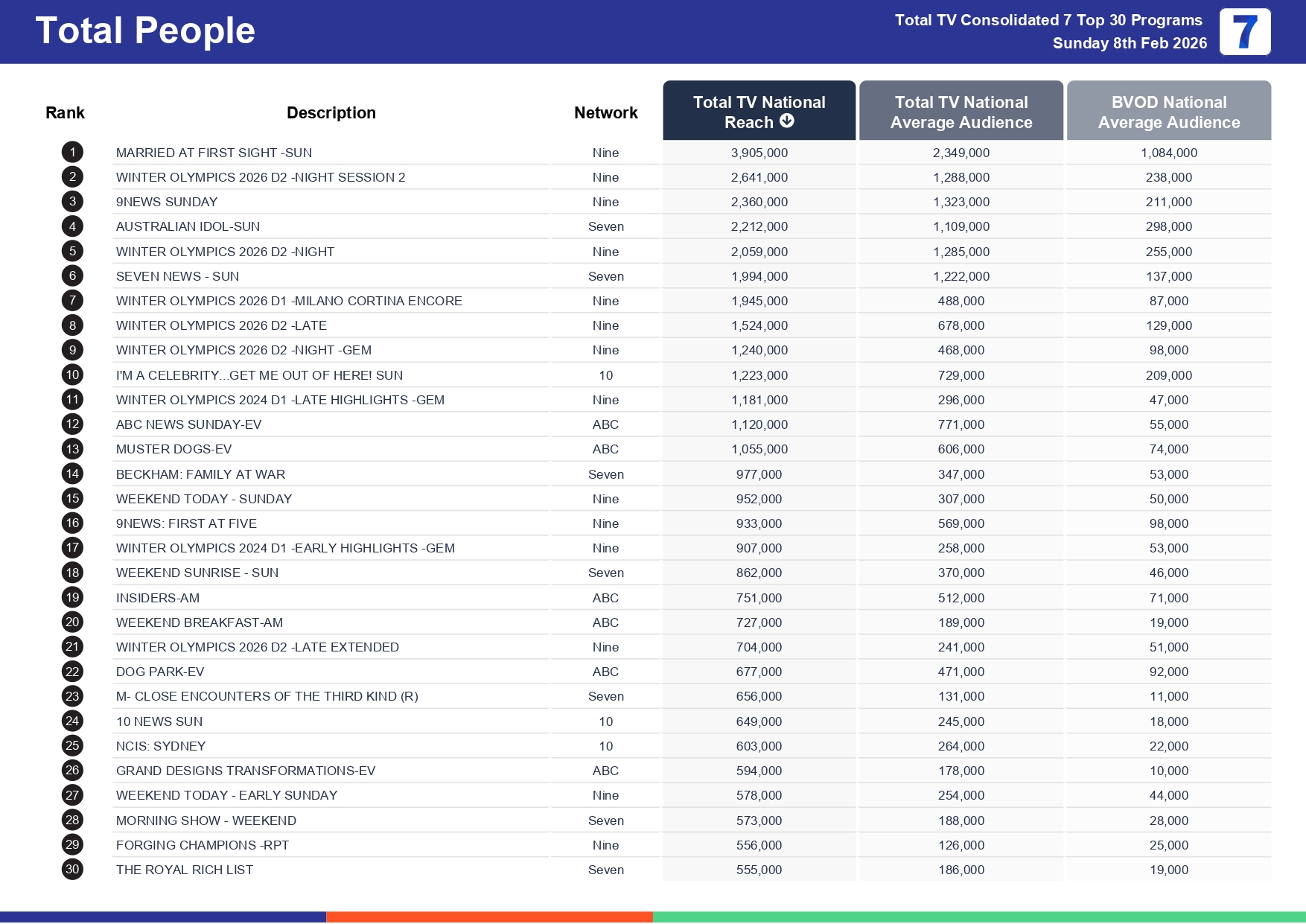 Sunday 15 February 2026 TV Ratings Australia