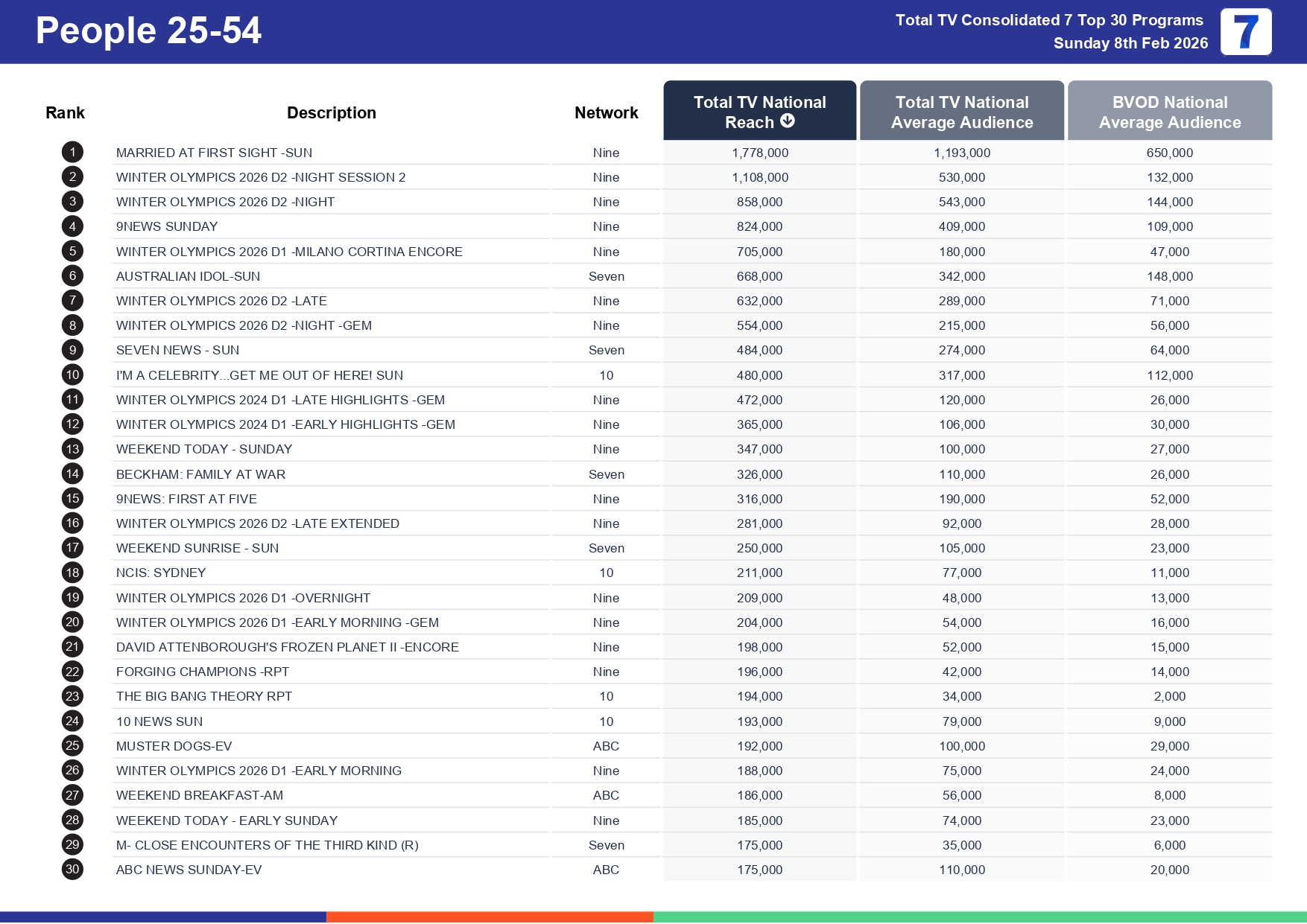Sunday 15 February 2026 TV Ratings Australia