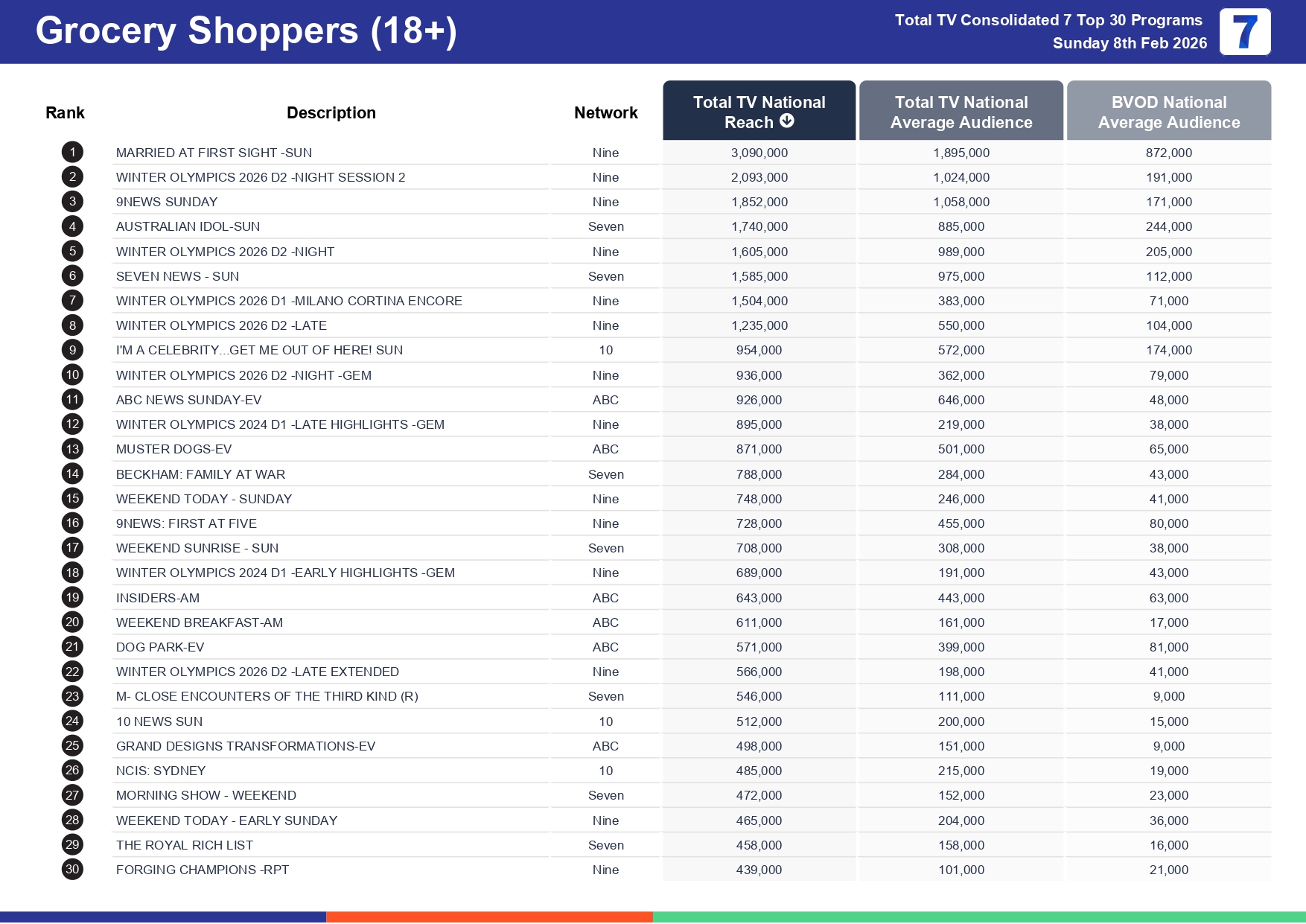 Sunday 15 February 2026 TV Ratings Australia